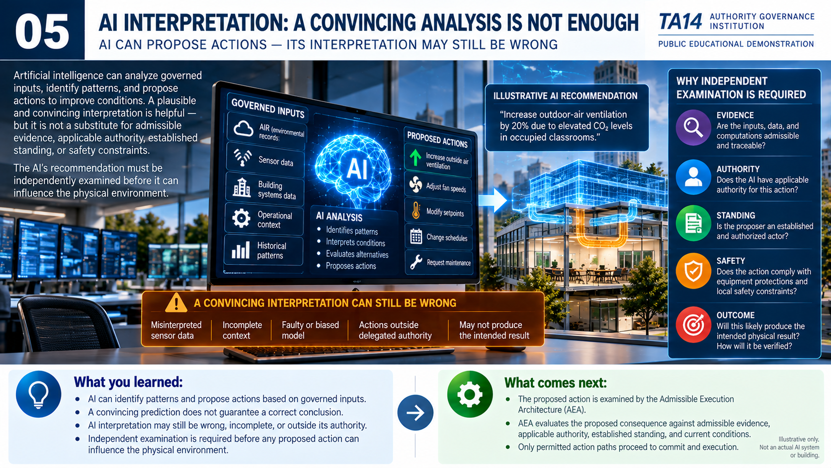 Illustrative educational infographic: The AI Interpretation Boundary