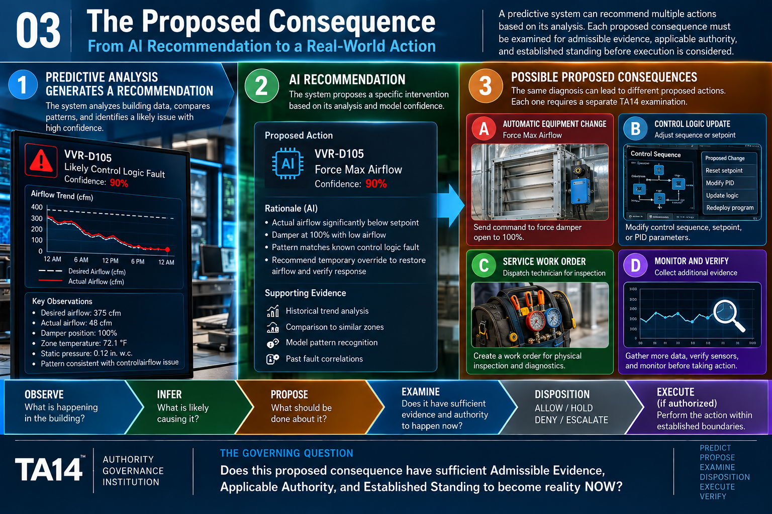 Illustrative TA14 technical image 03: The Proposed Consequence