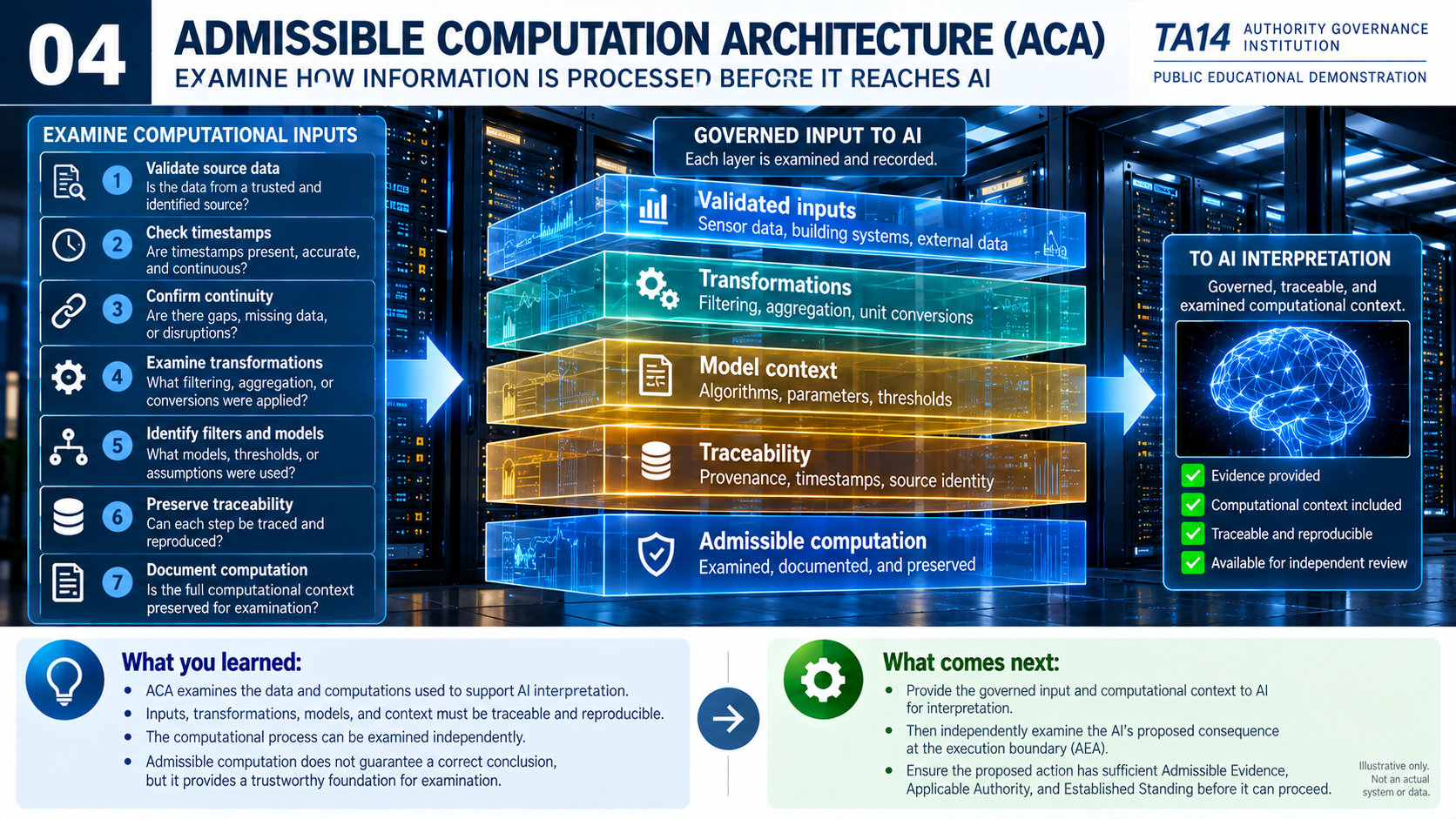 Illustrative educational infographic: Admissible Computation Architecture