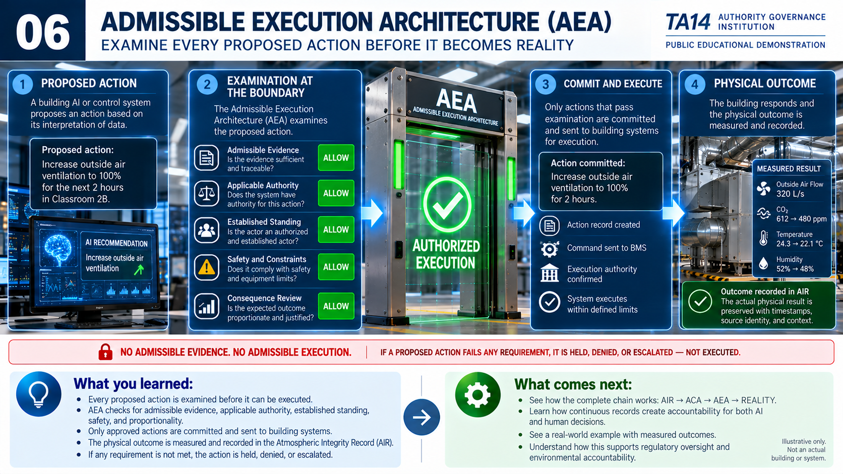 Illustrative educational infographic: Admissible Execution Architecture