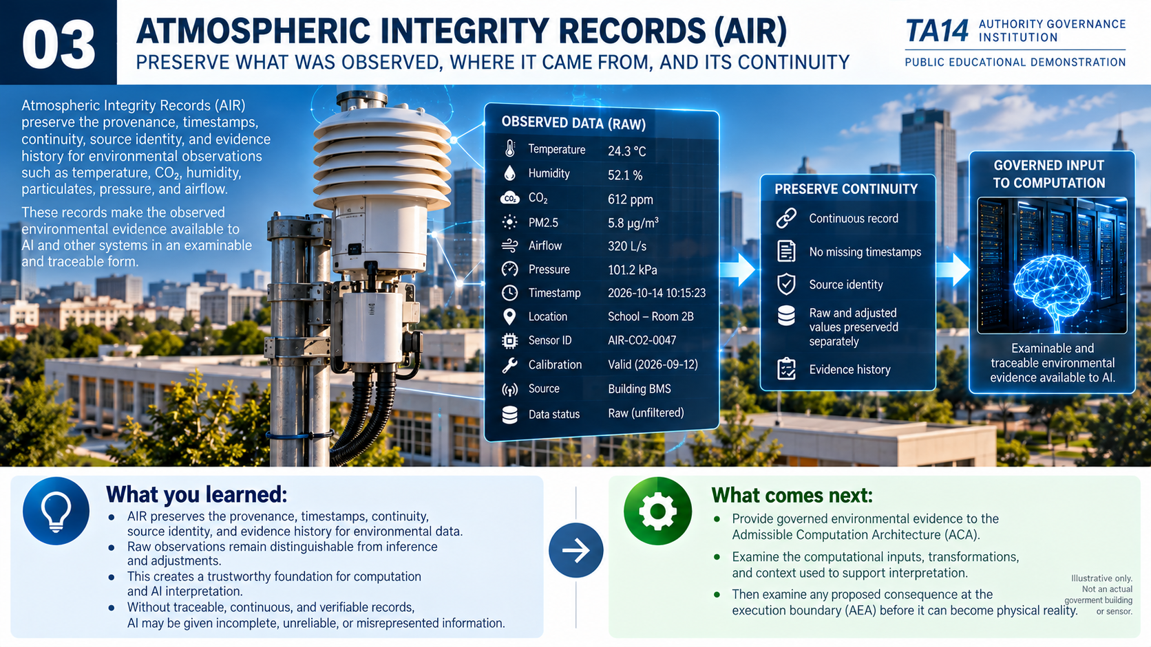 Illustrative educational infographic: Atmospheric Integrity Records