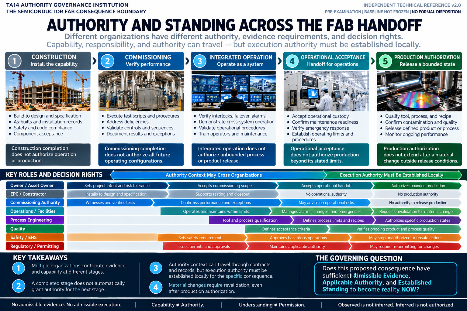 Teaching image 5: Authority across the fab handoff