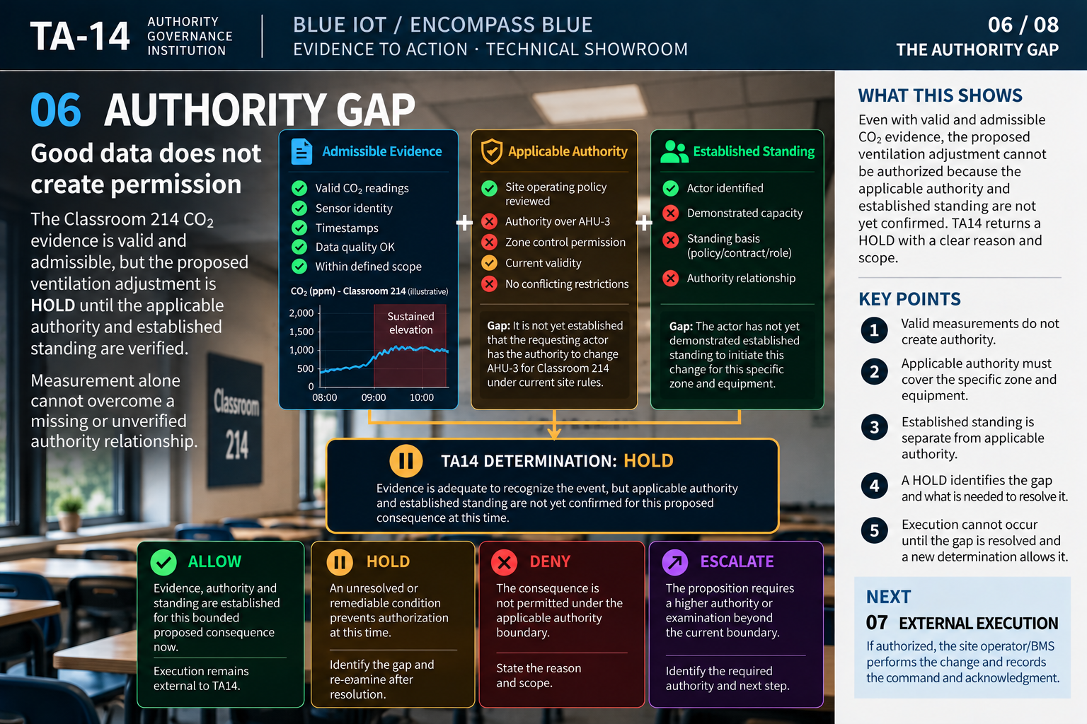 TA14 Blue IoT teaching image 06 of 08: THE AUTHORITY GAP. Consider the authority-gap branch. The Classroom 214 environmental evidence may be adequate, and the proposed action may be clearly described, yet the actor’s permission to change the relevant equipment remains unestablished. The correct illustrative determination is HOLD, with the missing authority relationship recorded. HOLD is not a failure to collect sensor data; it is successful recognition that good measurements cannot confer permission. Preserve the evidence, identify the remediable gap and require a fresh determination when the necessary standing is established.