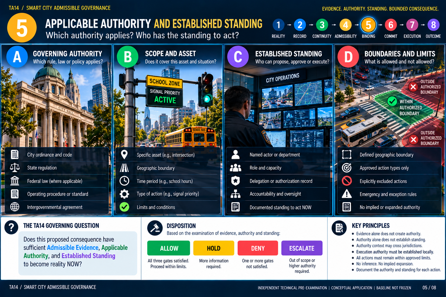 TA14 Smart City teaching image 05: Applicable Authority and Established Standing; all readings, approvals and outcomes hypothetical