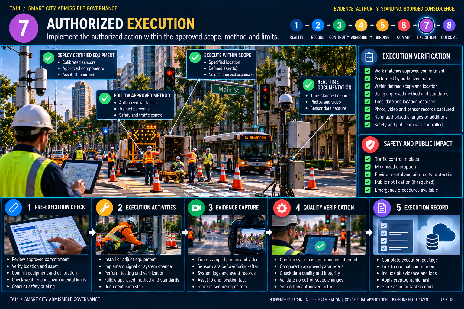 TA14 Smart City teaching image 07: Authorized Execution; all readings, approvals and outcomes hypothetical