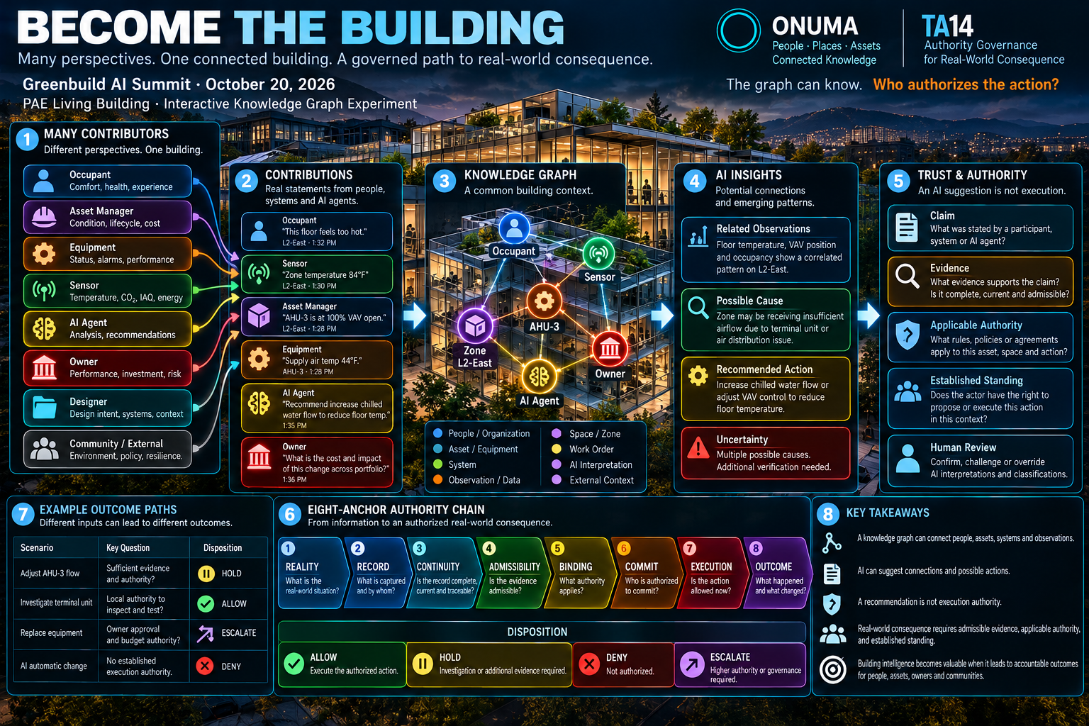 Conceptual Greenbuild Become the Building slide illustrating participants, knowledge graph, AI insights, trust and authority checks, eight TA14 anchors, and bounded dispositions