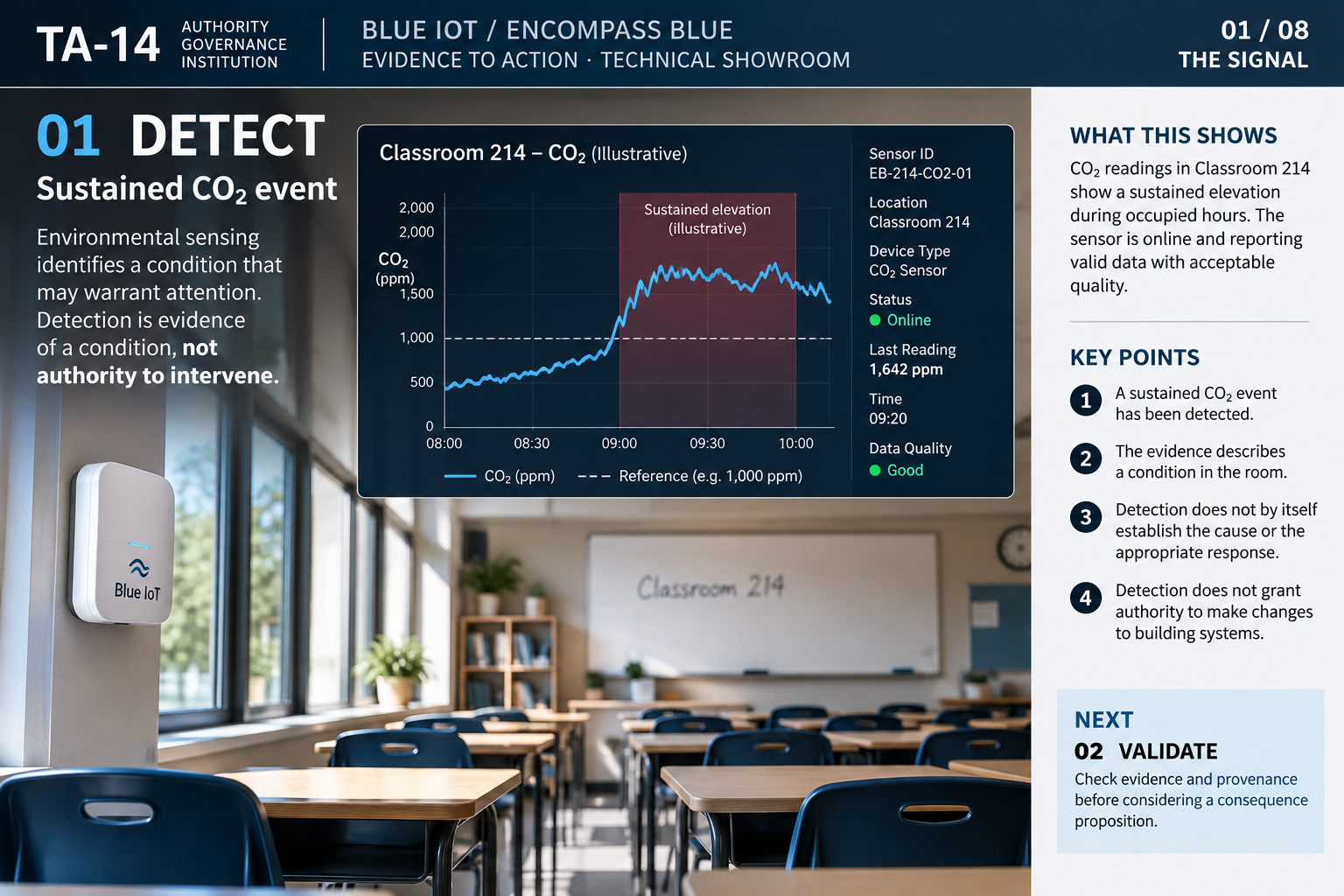 TA14 Blue IoT teaching image 01 of 08: THE SIGNAL. Start with what is actually observed. In this illustrative Classroom 214 case, a sensor reports sustained elevated carbon dioxide during an occupied interval. The observation may justify examining ventilation conditions, but it does not reveal the cause by itself. Occupancy, sensor placement, device condition, outdoor conditions and time history matter. At this stage we can say a condition was reported. We cannot yet say that a particular intervention is required, safe or authorized. Detection begins the examination; it does not make the decision.