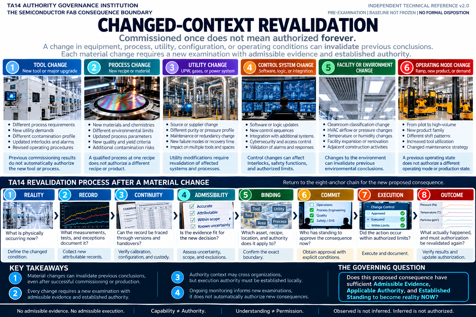 Teaching image 6: Changed-context revalidation