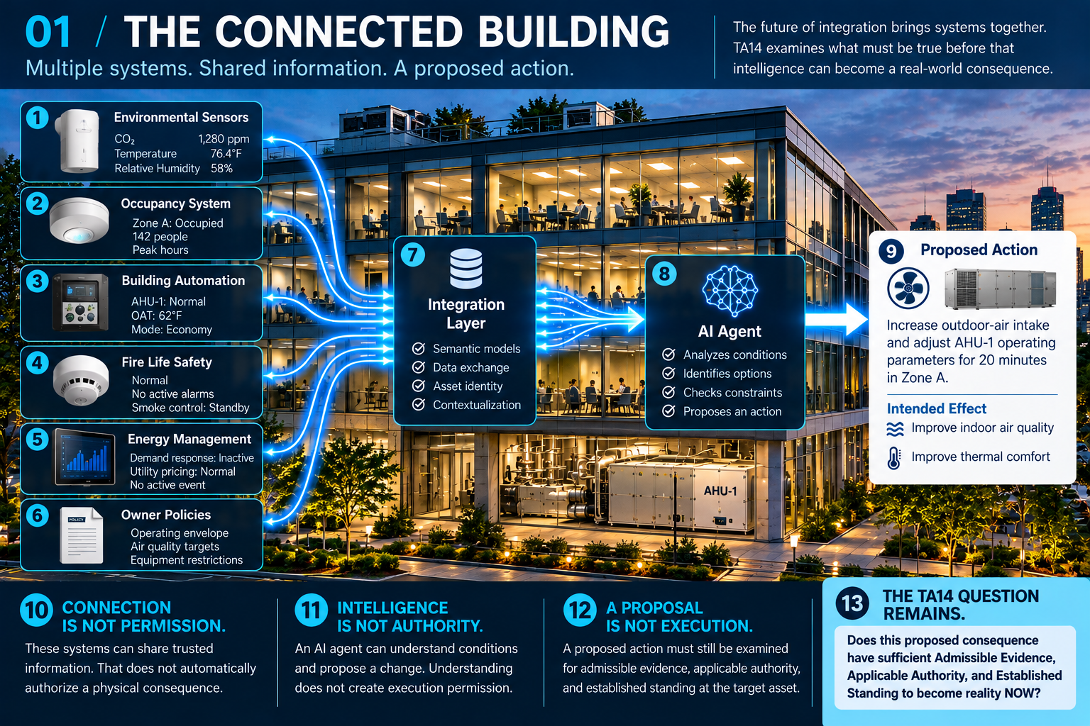 The Connected Building — TA14 technical teaching image