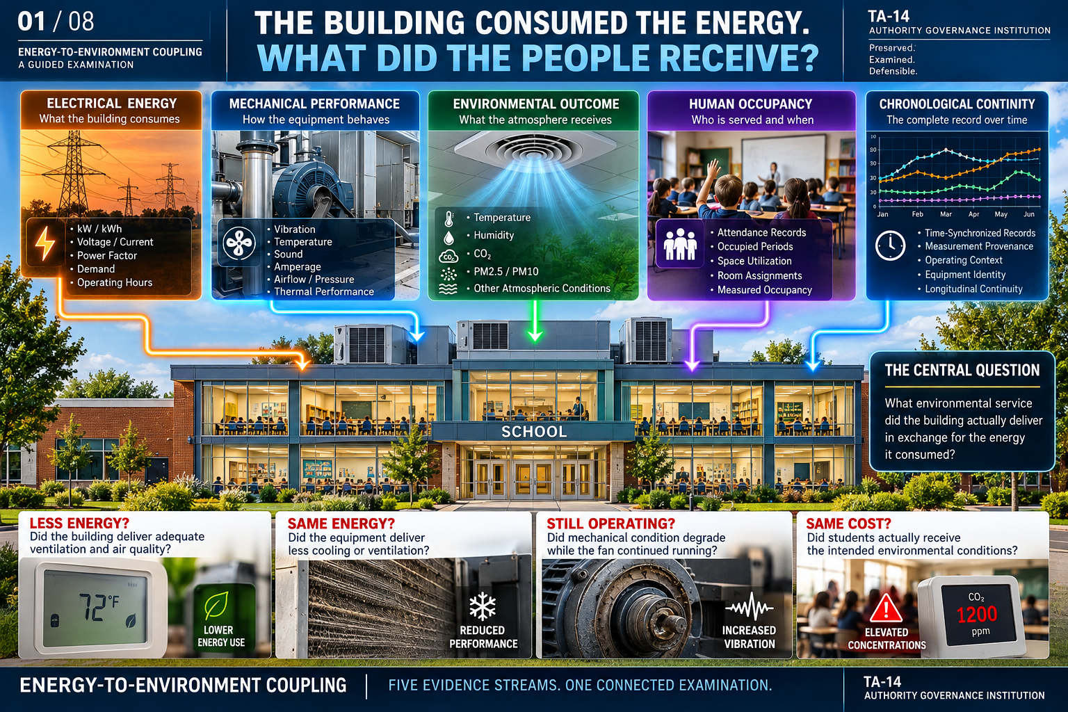 TA-14 energy-to-environment coupling teaching illustration 1: The building consumed the energy. What did people receive? — hypothetical example