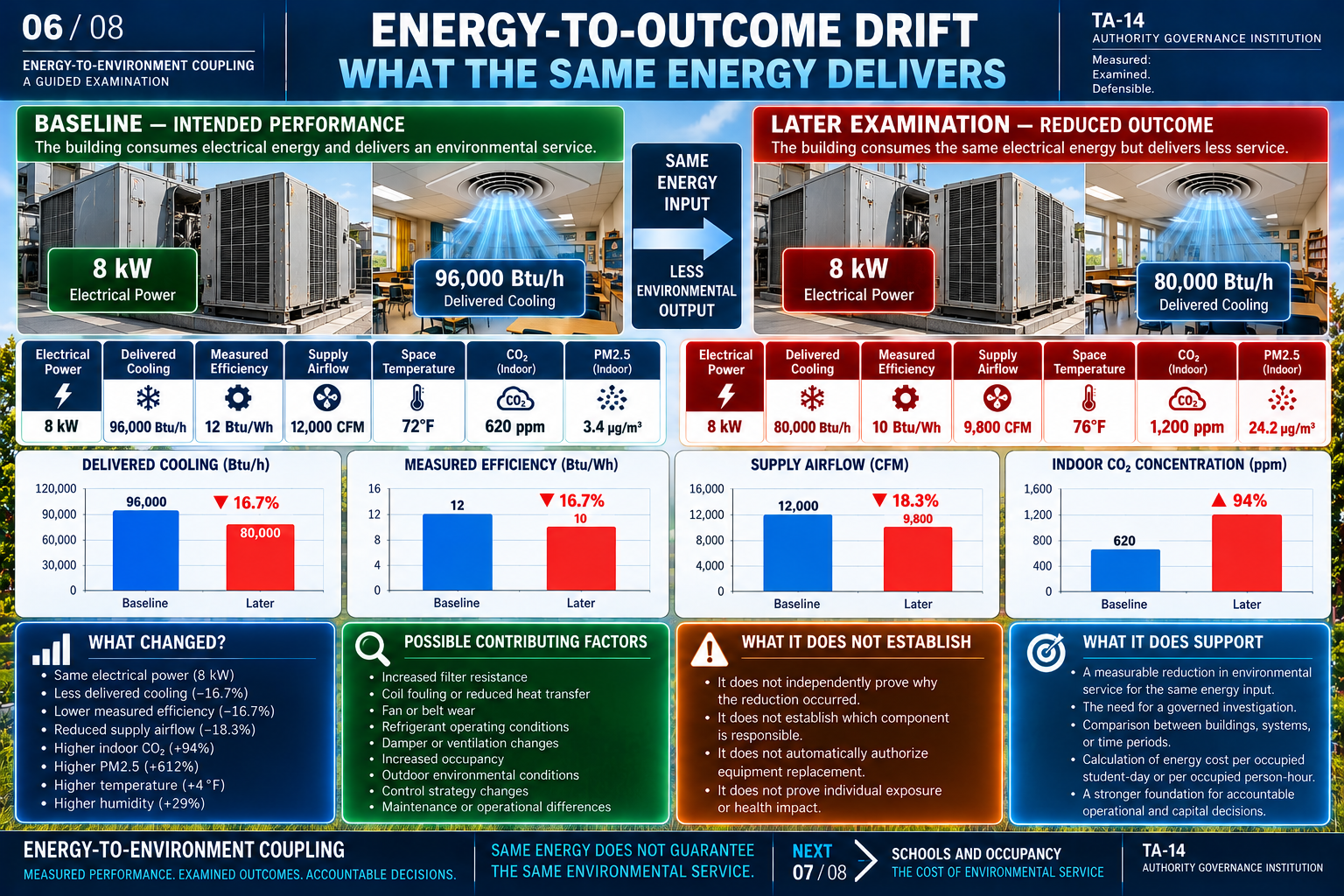 TA-14 energy-to-environment coupling teaching illustration 6: Energy-to-outcome drift — hypothetical example