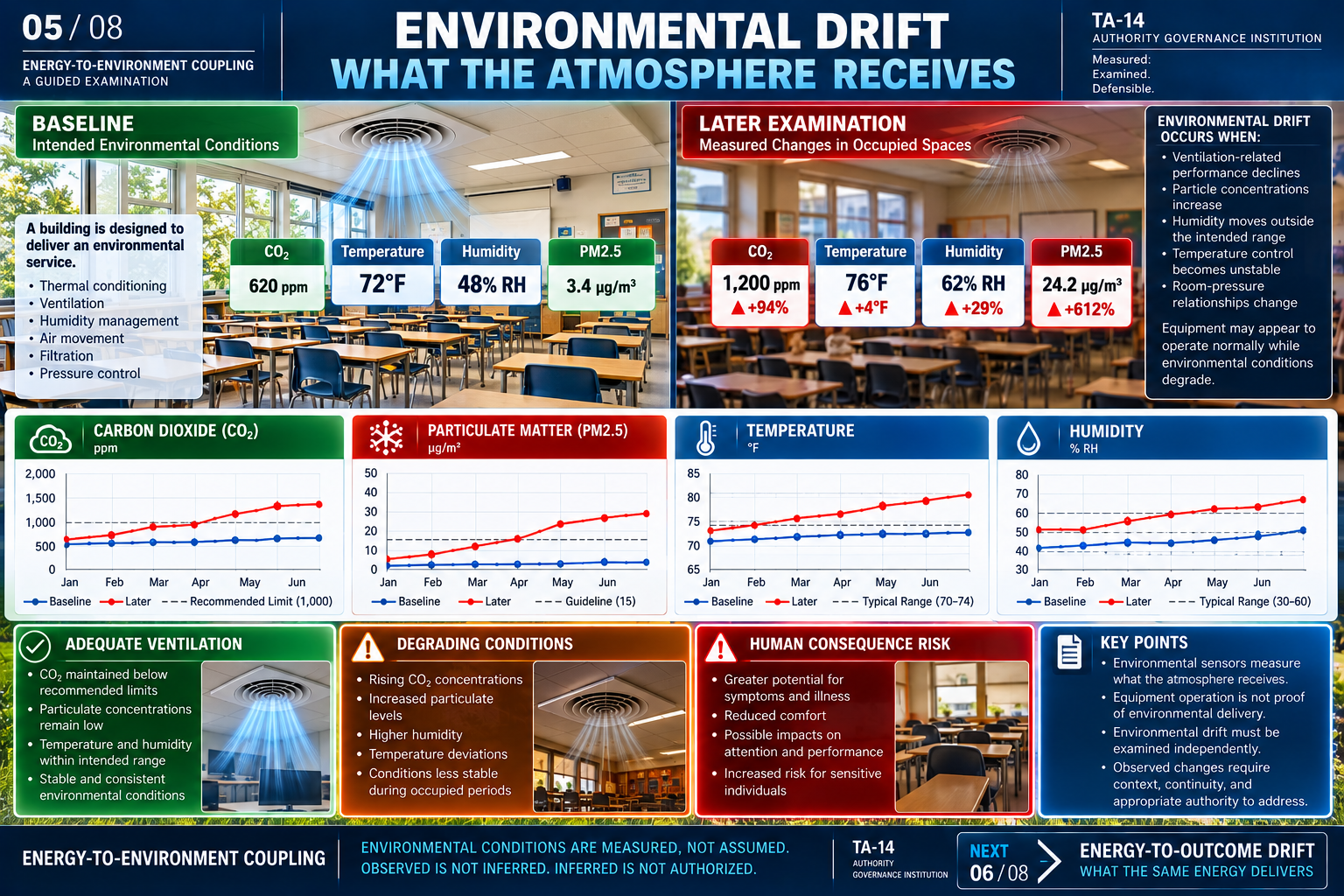 TA-14 energy-to-environment coupling teaching illustration 5: Environmental drift — hypothetical example