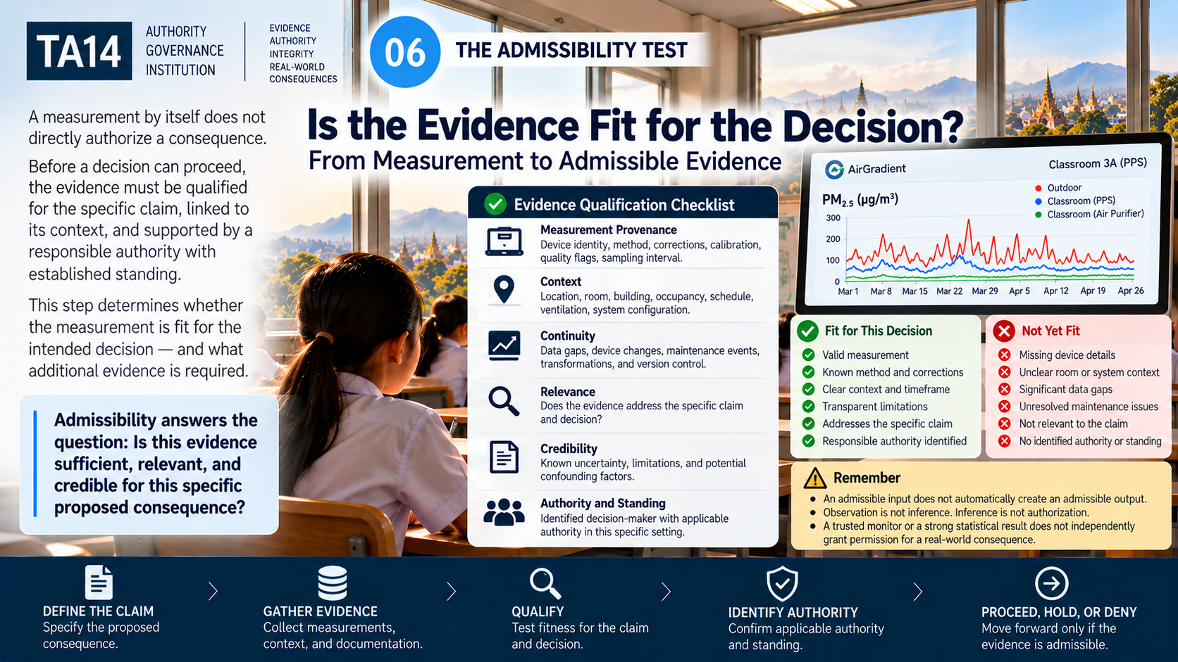 Evidence Fit for the Decision