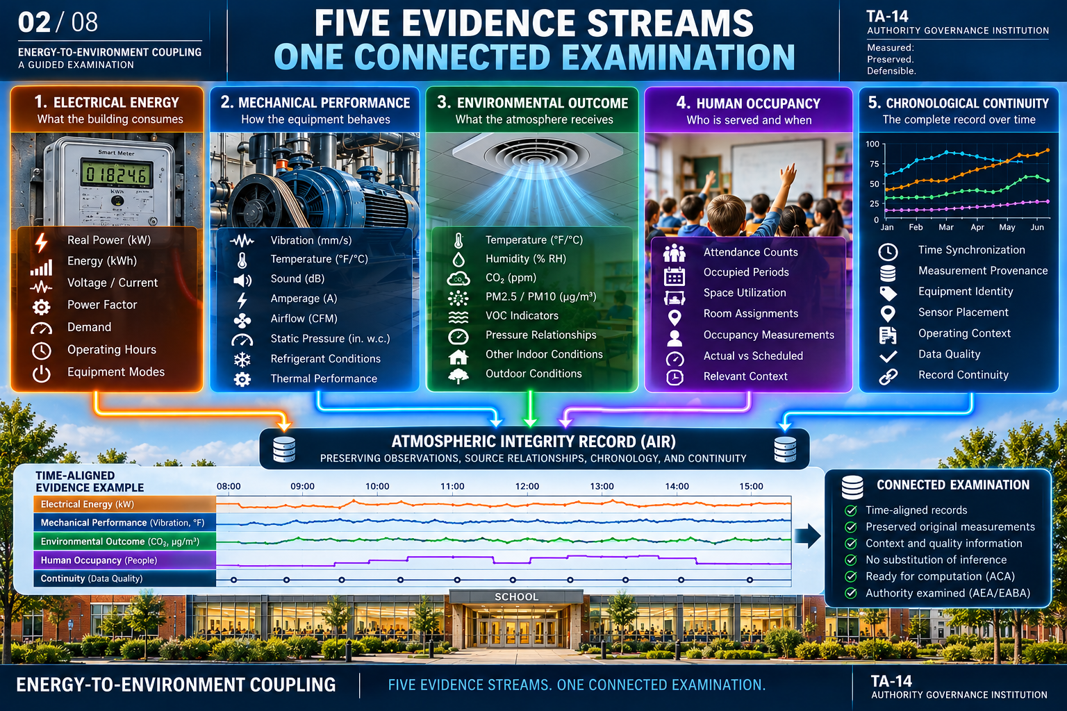 TA-14 energy-to-environment coupling teaching illustration 2: Five evidence streams — hypothetical example