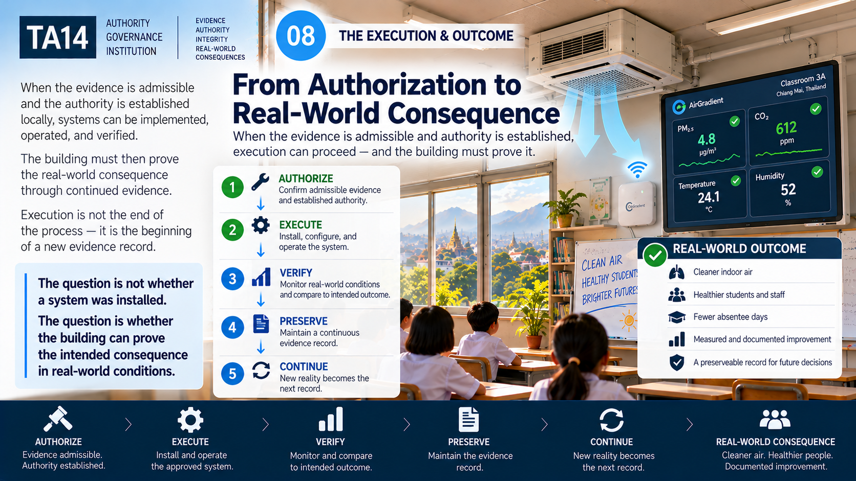 From Authorization to Real-World Impact