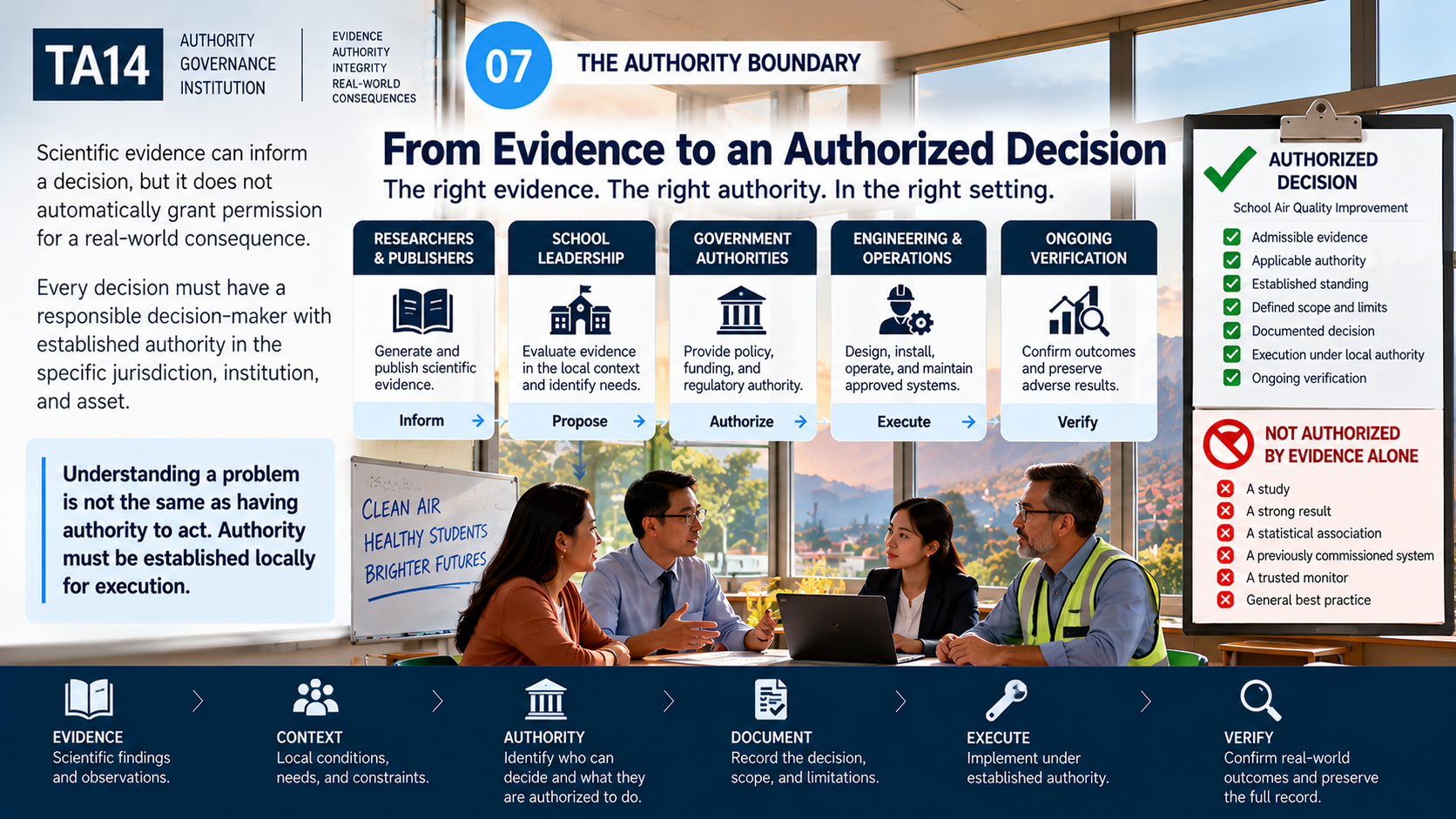 From Evidence to Authorized Action