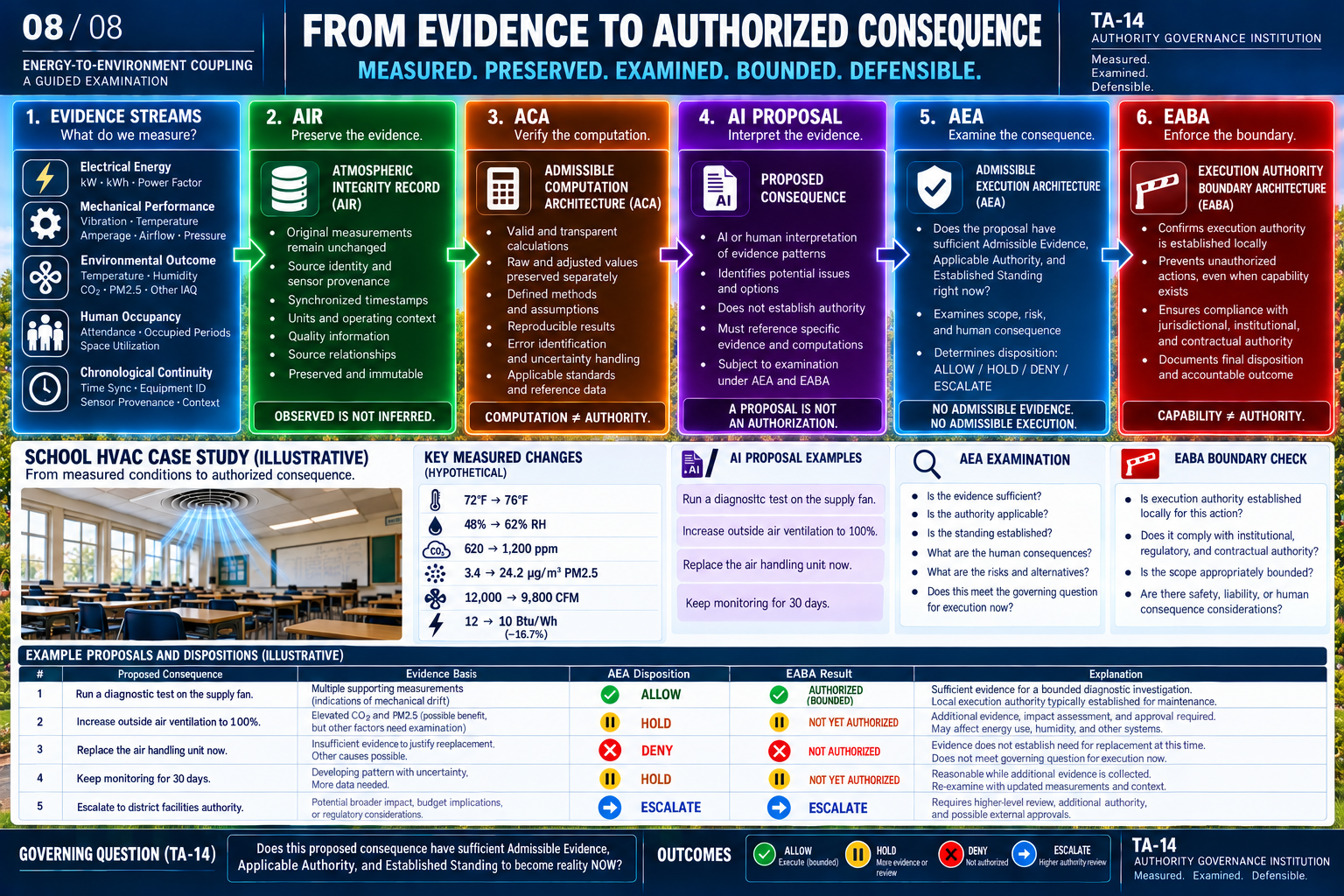 TA-14 energy-to-environment coupling teaching illustration 8: From evidence to authorized consequence — hypothetical example