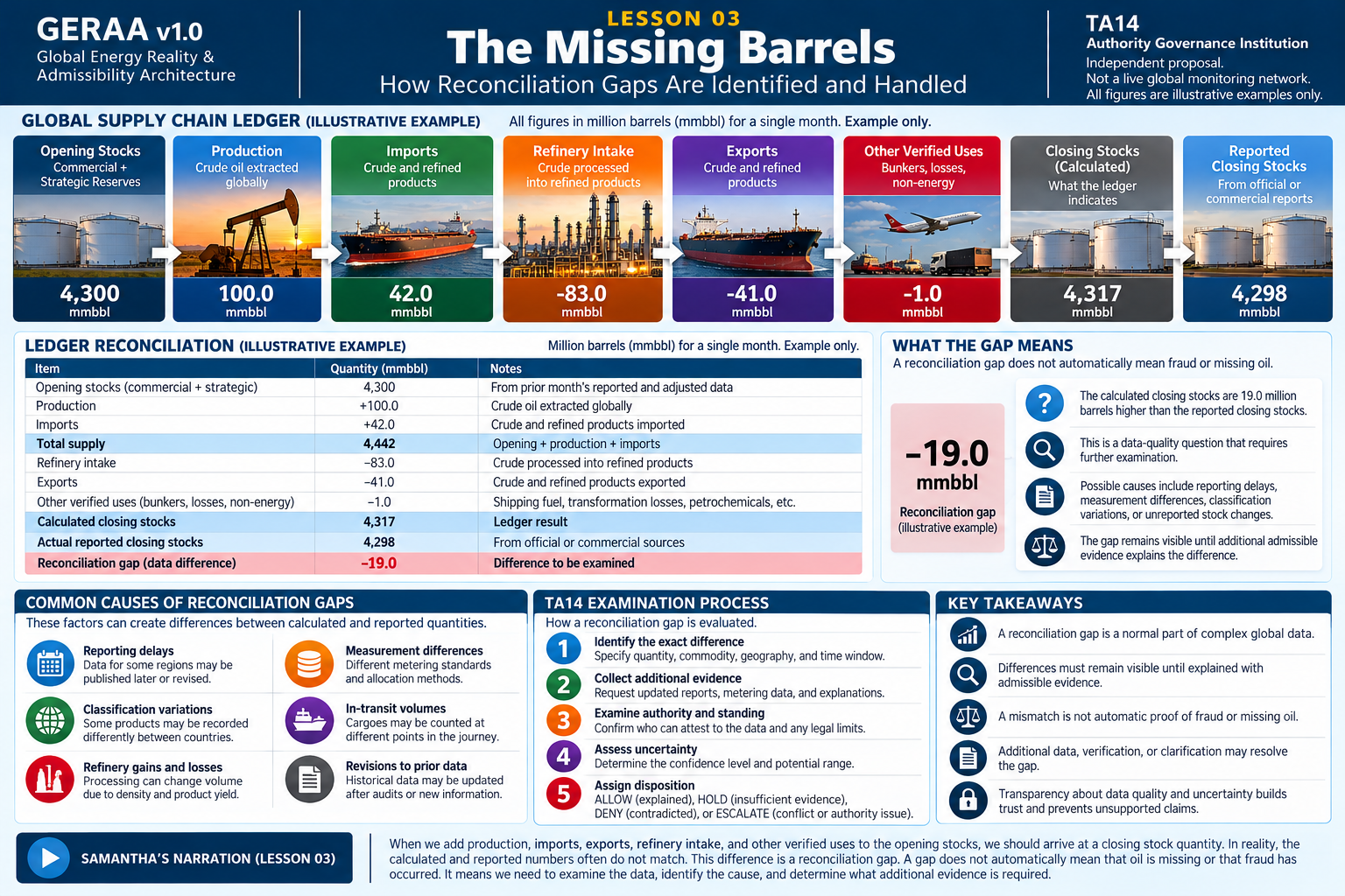 GERAA lesson 3: Reconciliation Gaps. Illustrative infographic; numerical examples are synthetic.