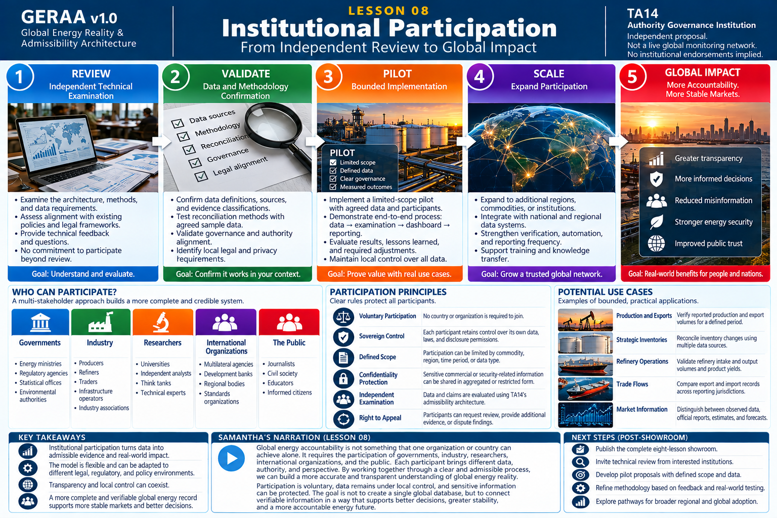 GERAA lesson 8: Institutional Participation. Illustrative infographic; numerical examples are synthetic.