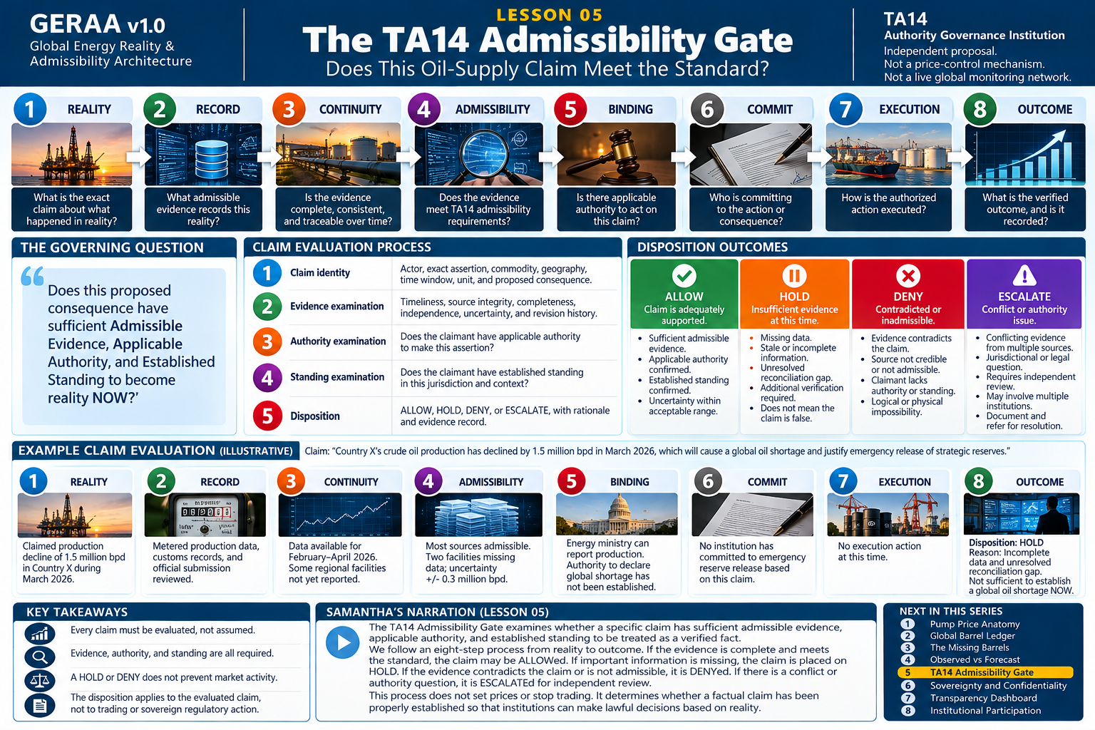 GERAA lesson 5: TA14 Admissibility Gate. Illustrative infographic; numerical examples are synthetic.