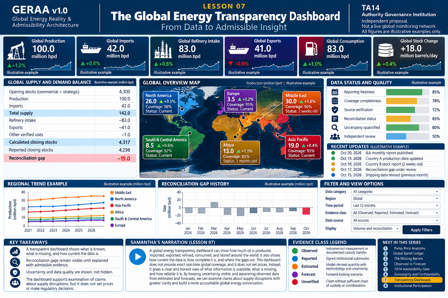 GERAA lesson 7: Transparency Dashboard. Illustrative infographic; numerical examples are synthetic.