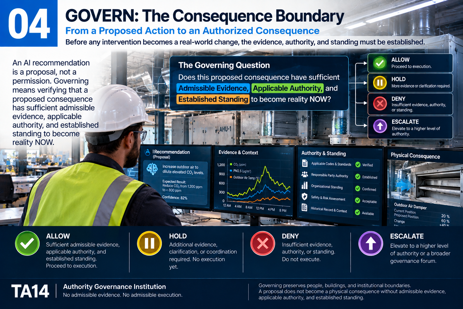 Teaching image 4: GOVERN: The Consequence Boundary