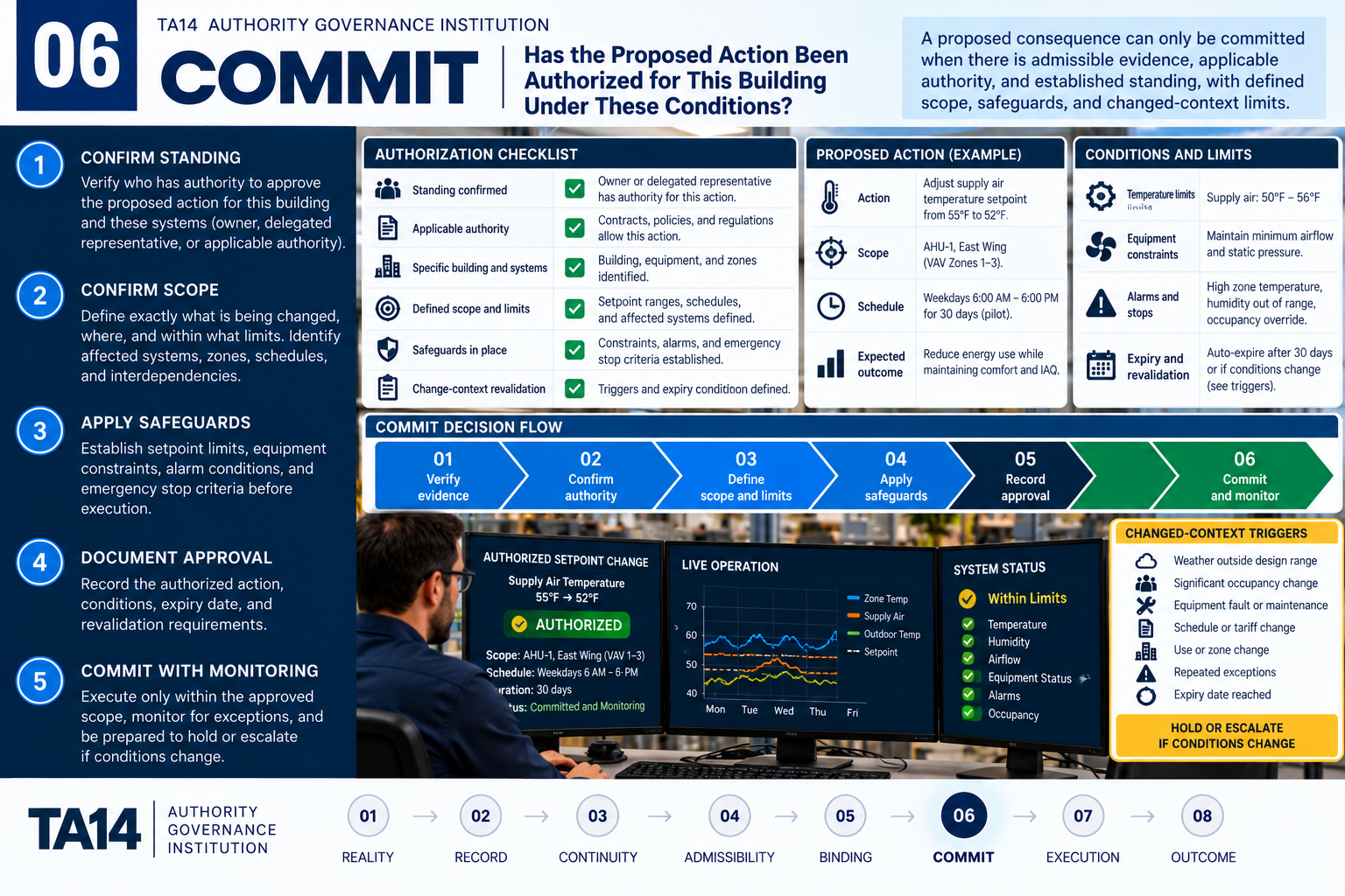 TA14 illustrative teaching image 06: COMMIT