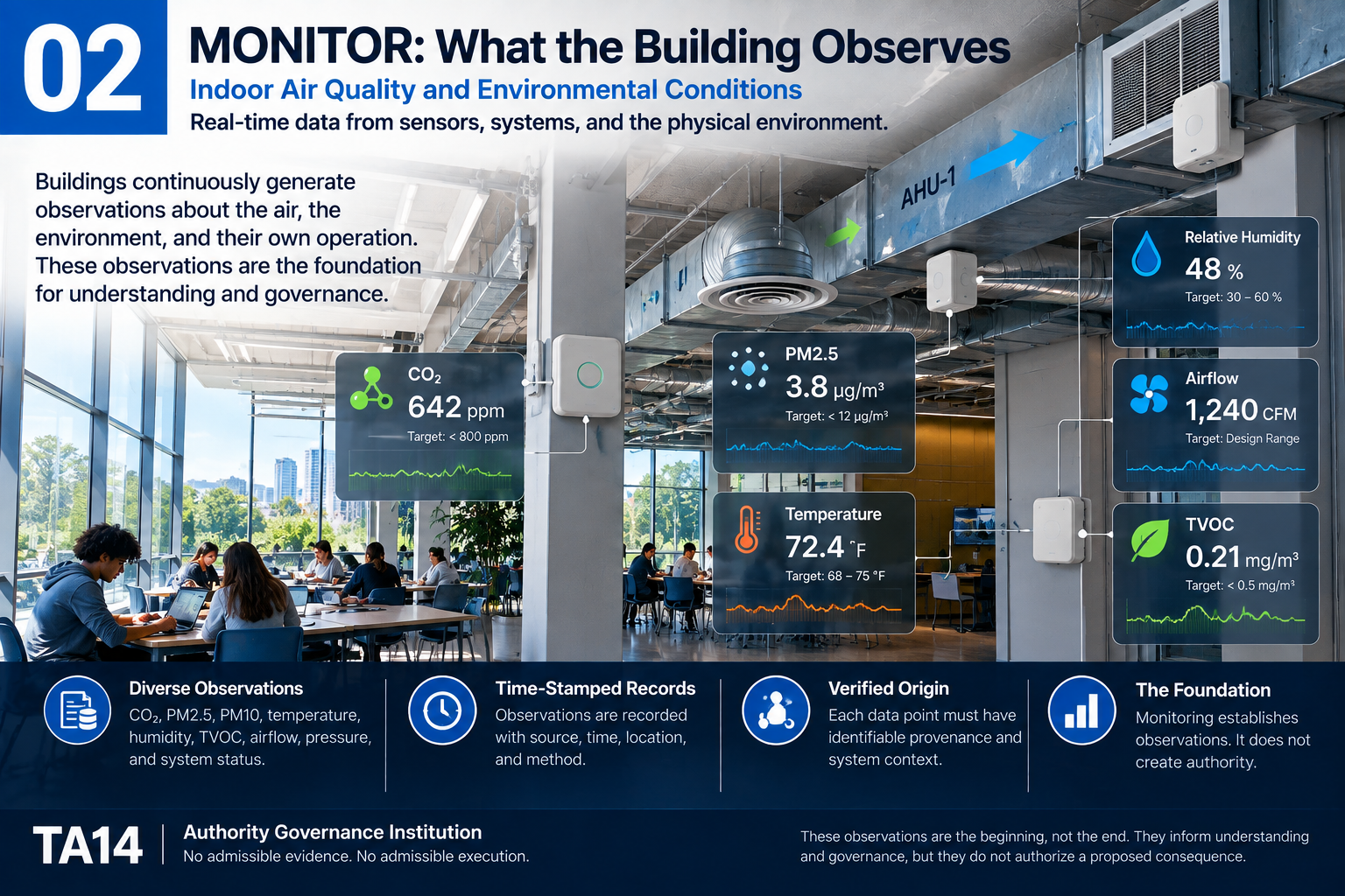 Teaching image 2: MONITOR: What the Building Observes