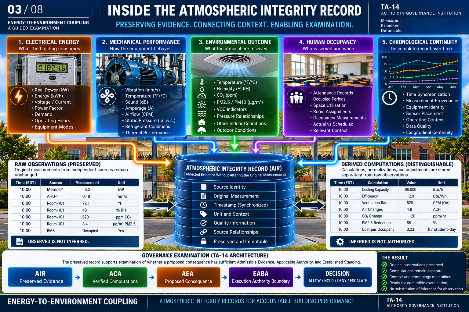 TA-14 energy-to-environment coupling teaching illustration 3: Inside the atmospheric integrity record — hypothetical example
