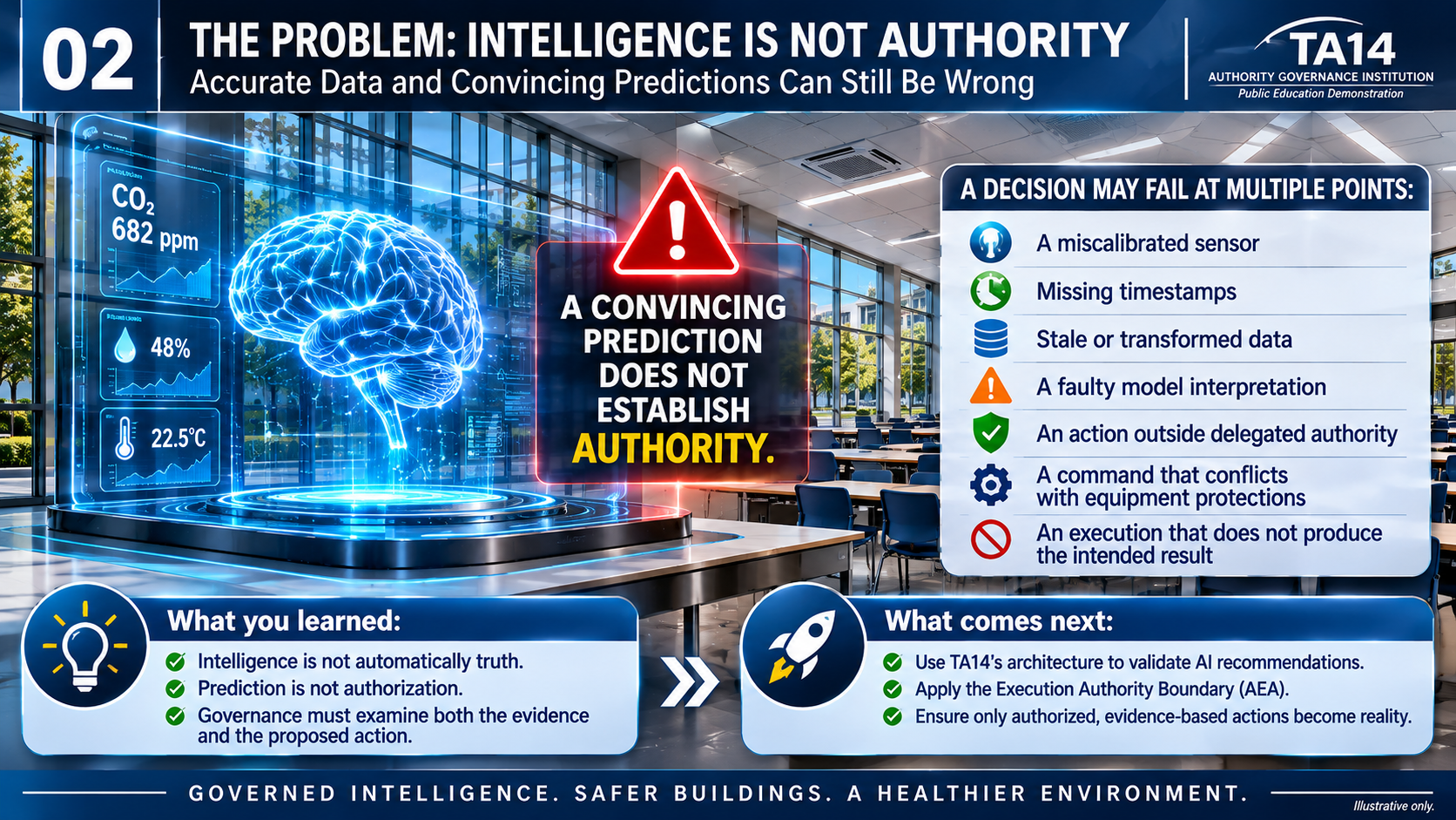 Illustrative educational infographic: Intelligence Is Not Authority
