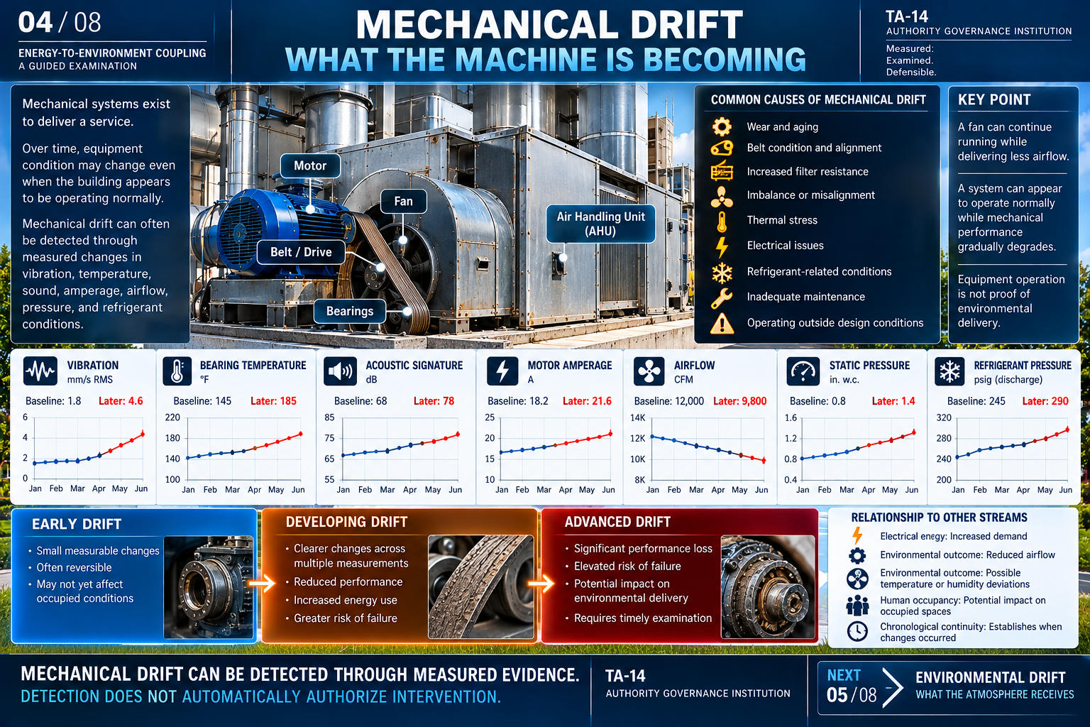 TA-14 energy-to-environment coupling teaching illustration 4: Mechanical drift — hypothetical example