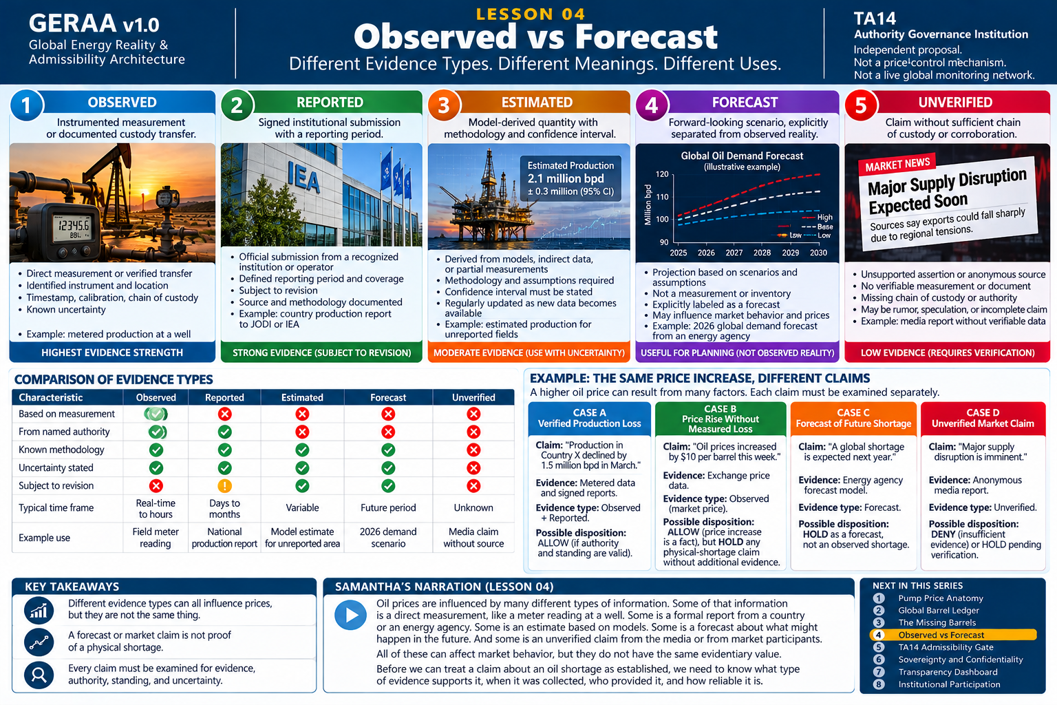 GERAA lesson 4: Observed vs Forecast. Illustrative infographic; numerical examples are synthetic.