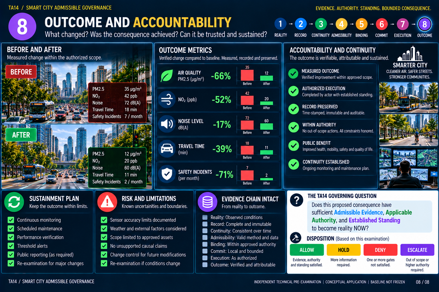 TA14 Smart City teaching image 08: Outcome and Accountability; all readings, approvals and outcomes hypothetical