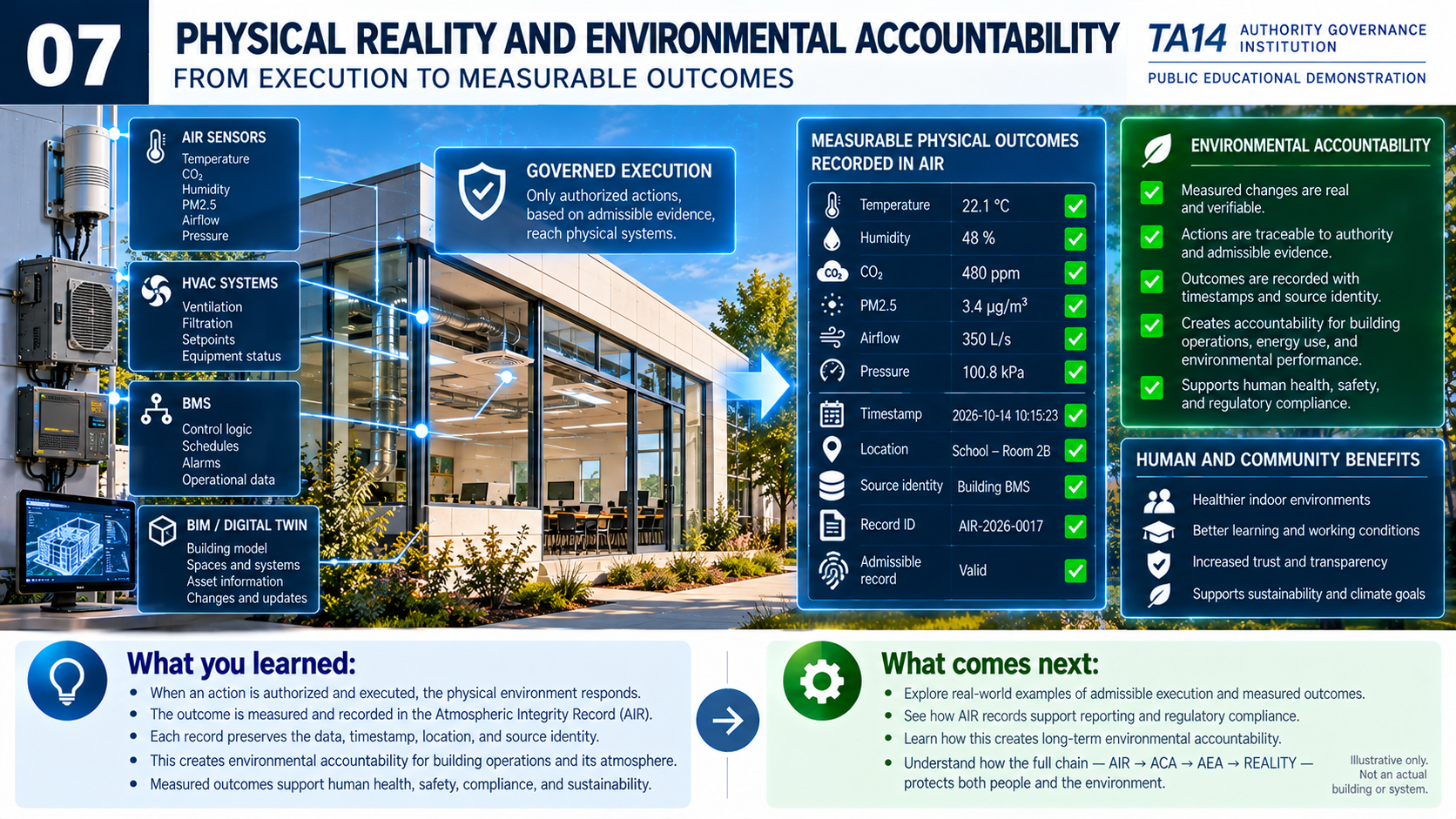 Illustrative educational infographic: Physical Reality and Environmental Accountability
