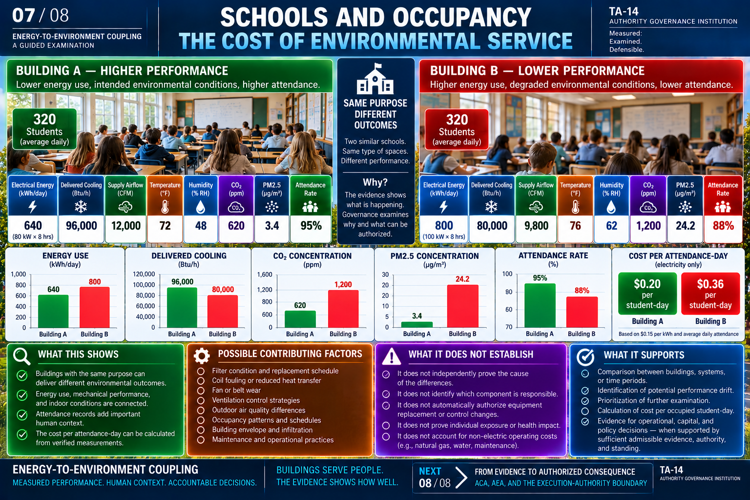 TA-14 energy-to-environment coupling teaching illustration 7: Schools and occupancy — hypothetical example