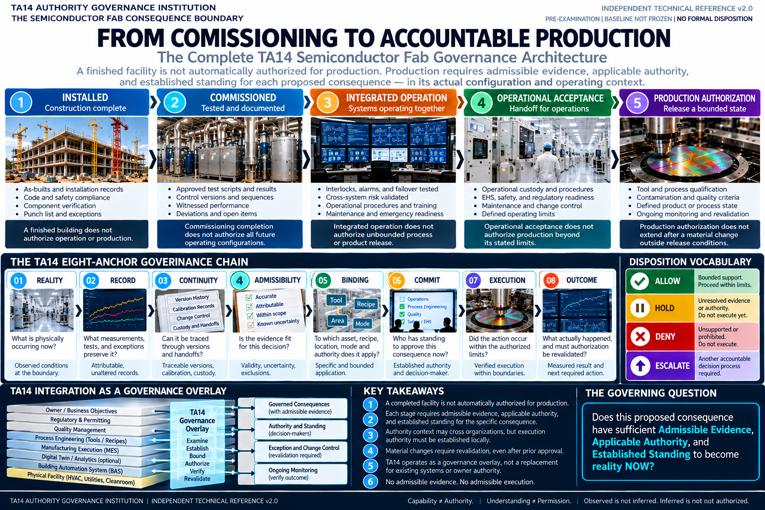 Teaching image 8: From proof to governed production