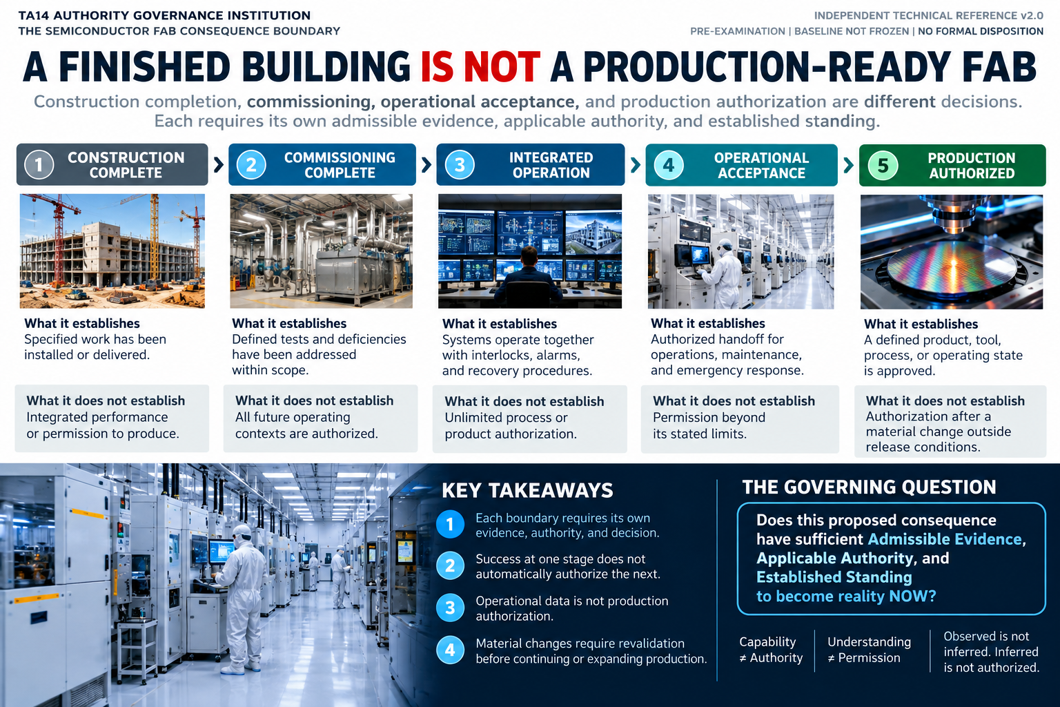 Teaching image 1: Construction completion is not production authorization