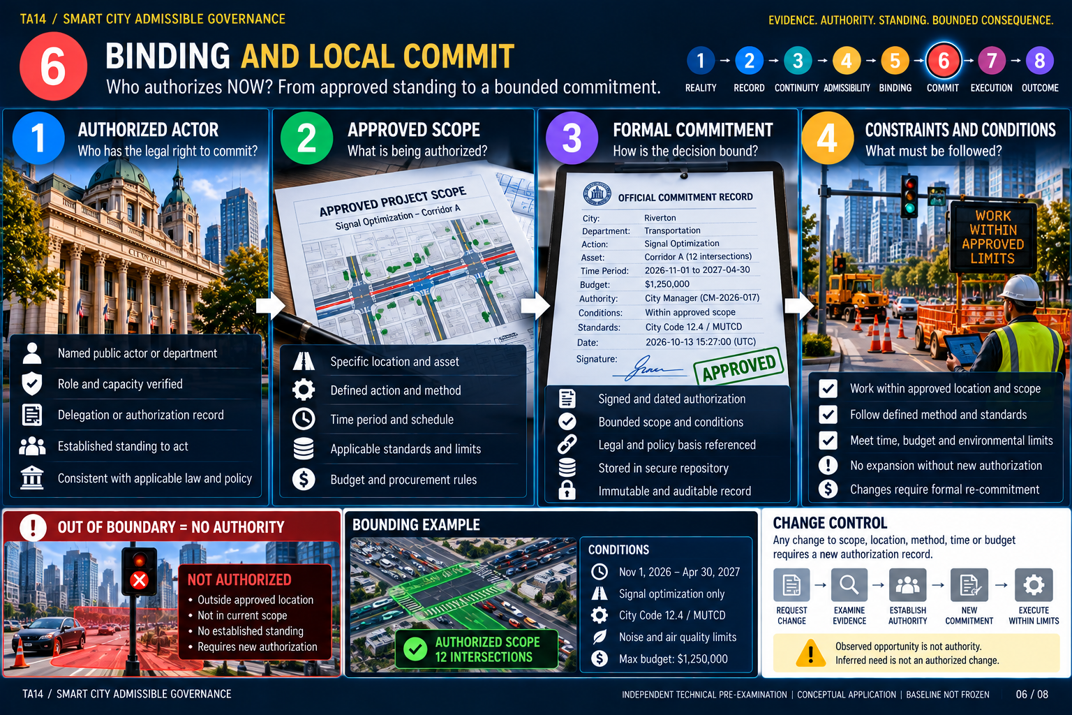 TA14 Smart City teaching image 06: Binding and Local Commit; all readings, approvals and outcomes hypothetical