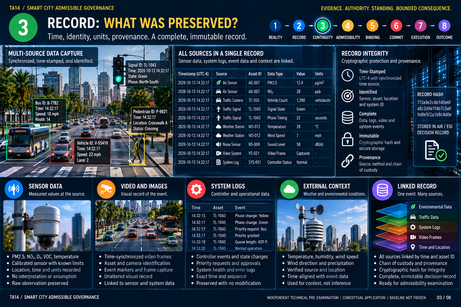 TA14 Smart City teaching image 03: Record — What Was Preserved?; all readings, approvals and outcomes hypothetical