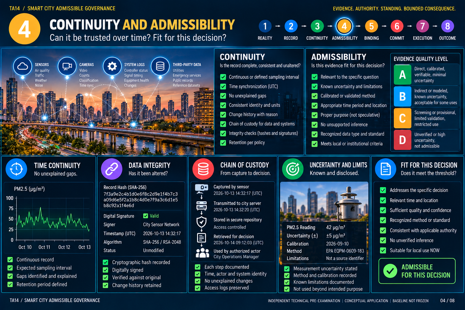 TA14 Smart City teaching image 04: Continuity and Admissibility; all readings, approvals and outcomes hypothetical