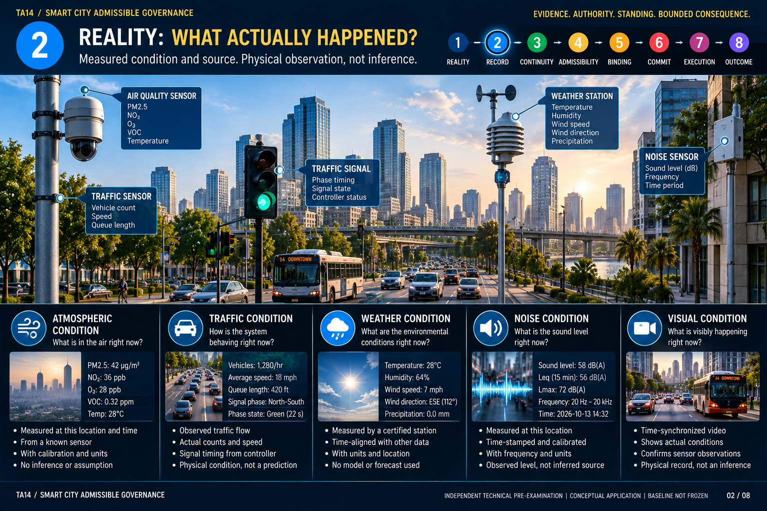 TA14 Smart City teaching image 02: Reality — What Actually Happened?; all readings, approvals and outcomes hypothetical