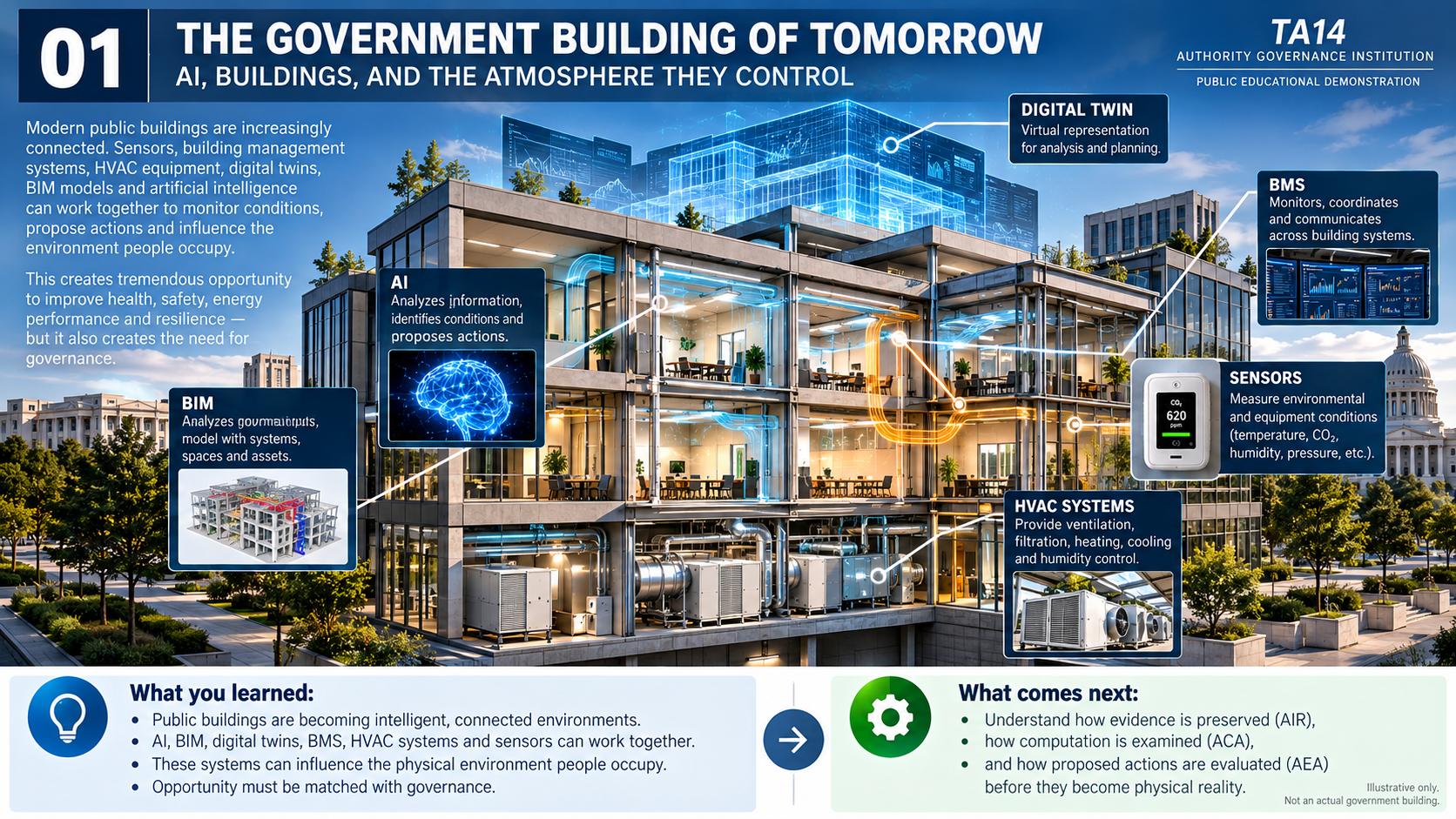 Illustrative educational infographic: The Government Building of Tomorrow