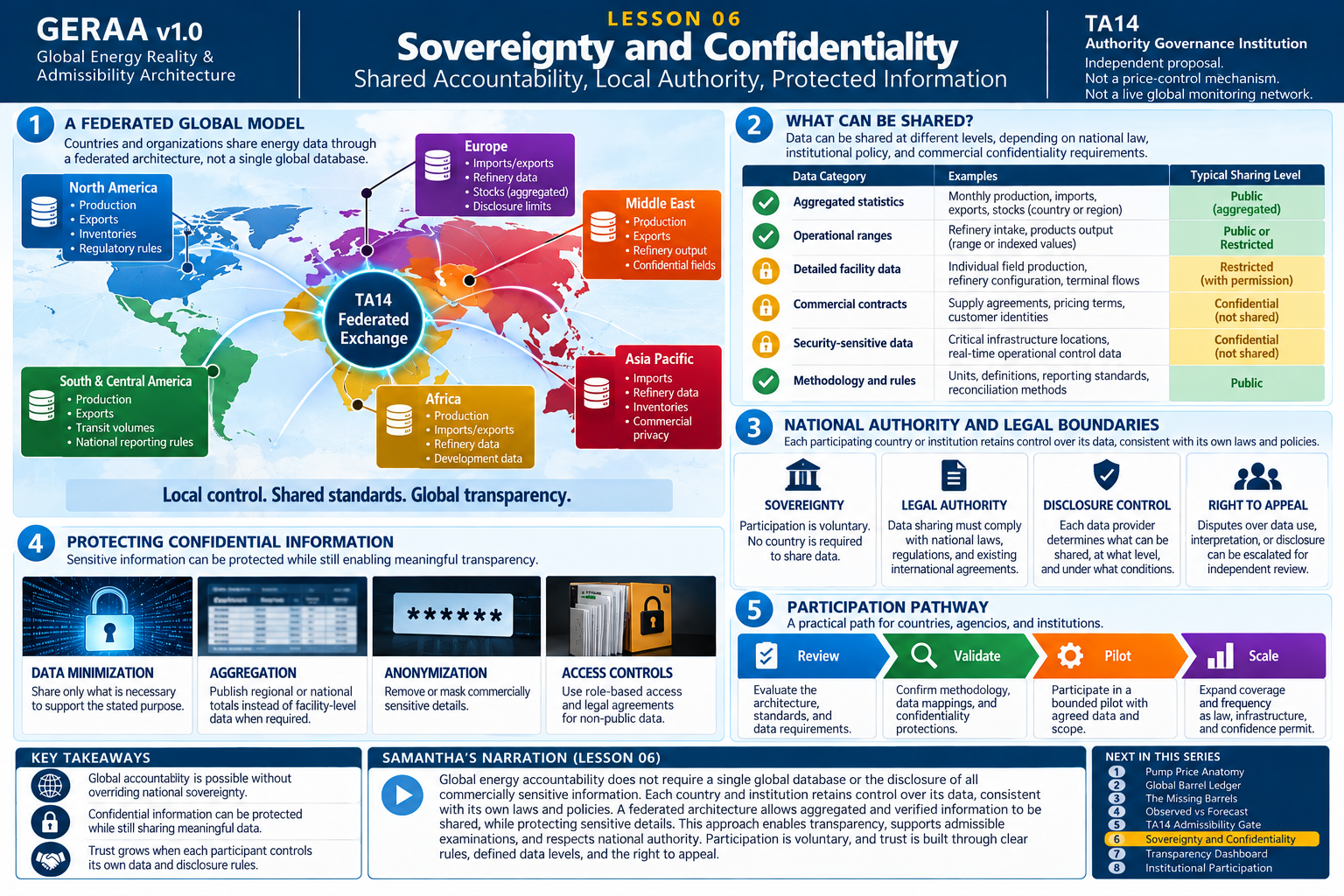 GERAA lesson 6: Sovereignty and Confidentiality. Illustrative infographic; numerical examples are synthetic.