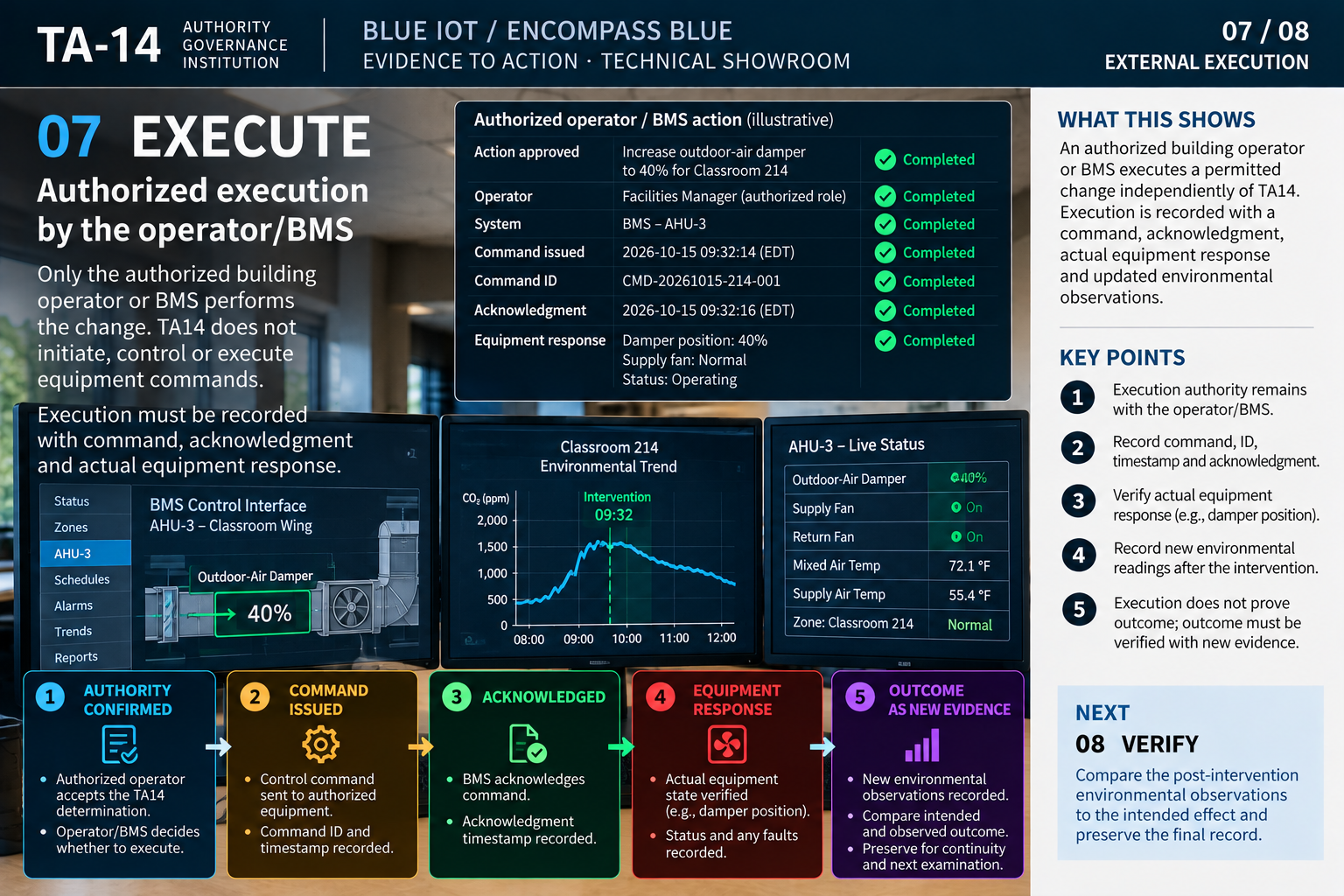 TA14 Blue IoT teaching image 07 of 08: EXTERNAL EXECUTION. If the relevant conditions are established and a bounded ALLOW is issued, execution still belongs to the authorized site operator or building-management system. That system must independently apply its current safety and operating constraints. Record whether the action was accepted, declined, modified or attempted. If a command is issued, preserve its time, target, acknowledgment and observable equipment response. A successful acknowledgment only shows that a command was received. It does not establish that equipment changed as intended or that the air in Classroom 214 improved.