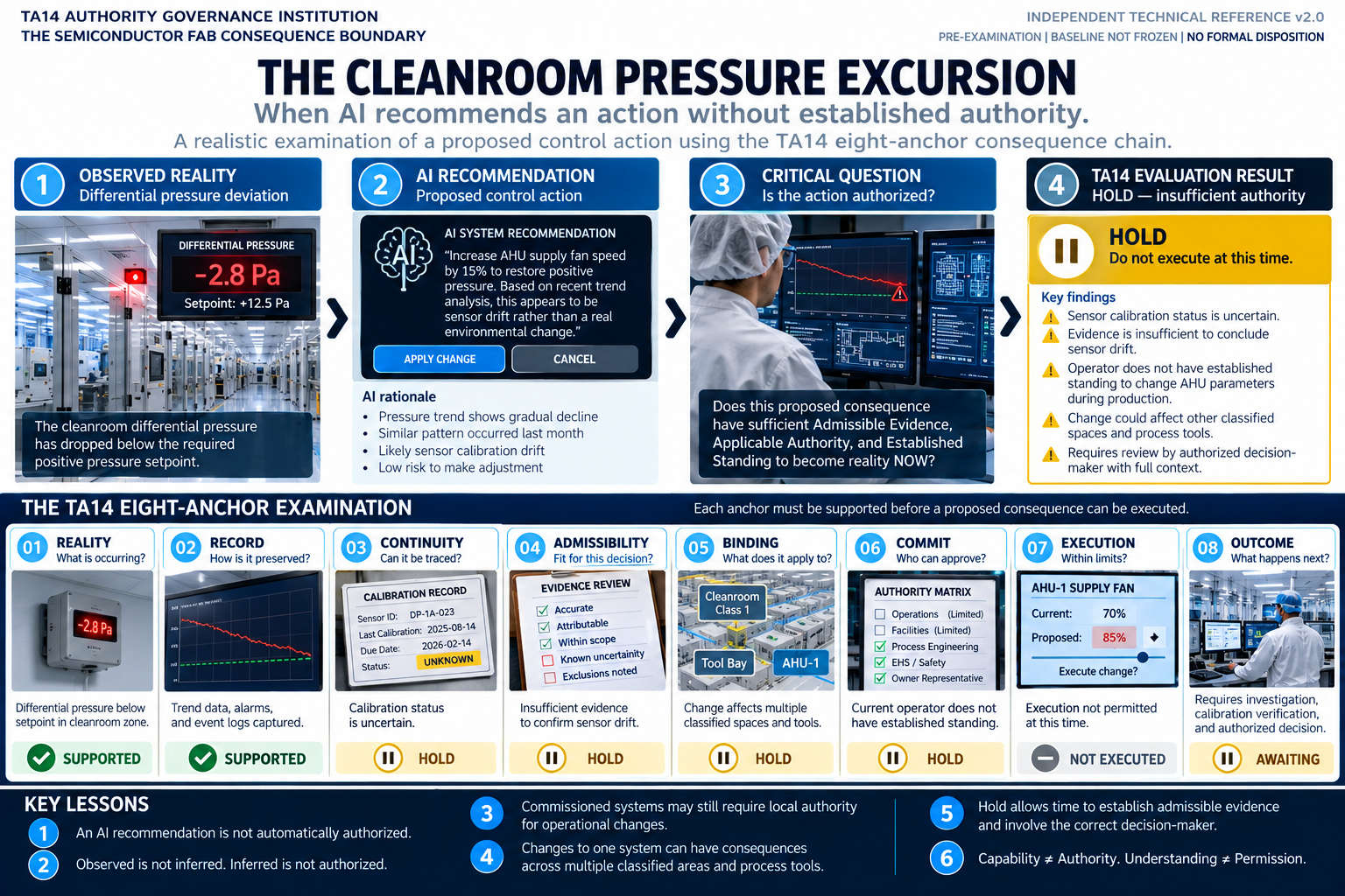 Teaching image 4: Cleanroom pressure excursion