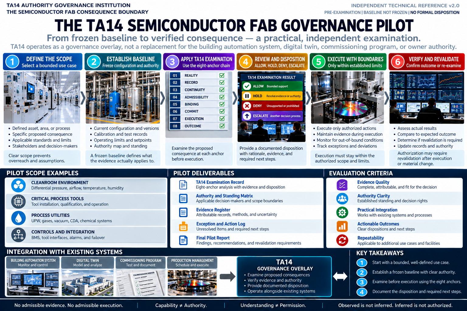 Teaching image 7: A bounded governance pilot