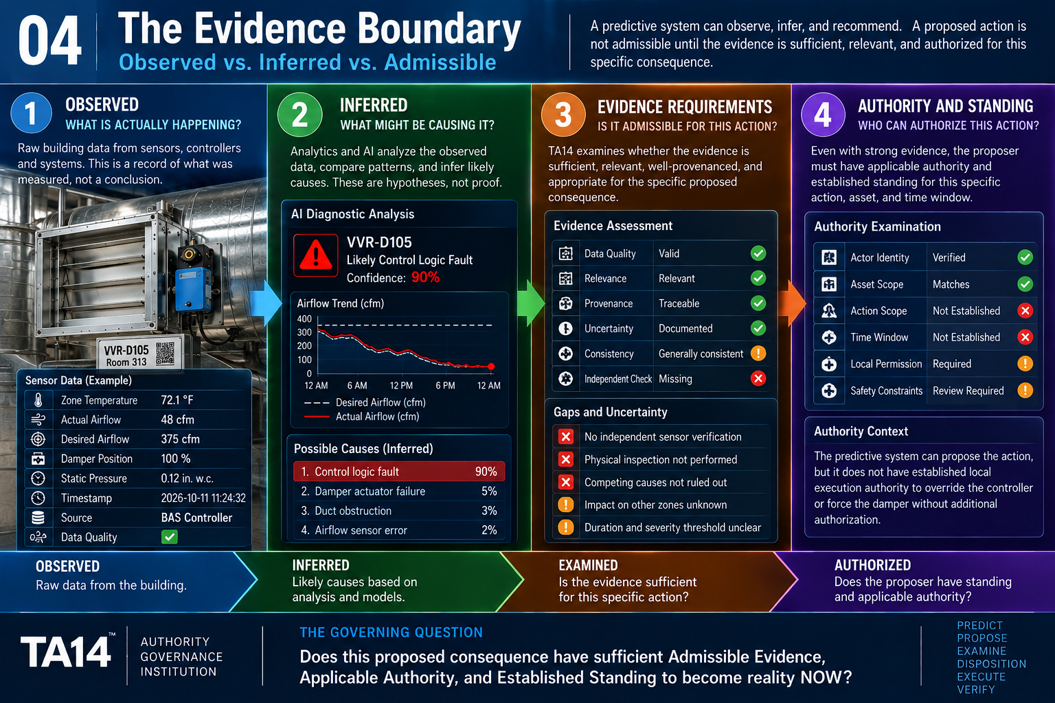 Illustrative TA14 technical image 04: The Evidence Boundary