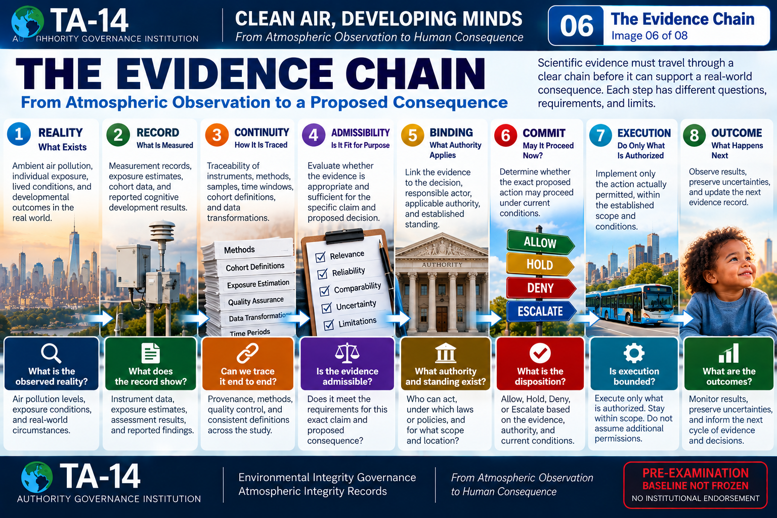 TA-14 visual 6: The Evidence Chain