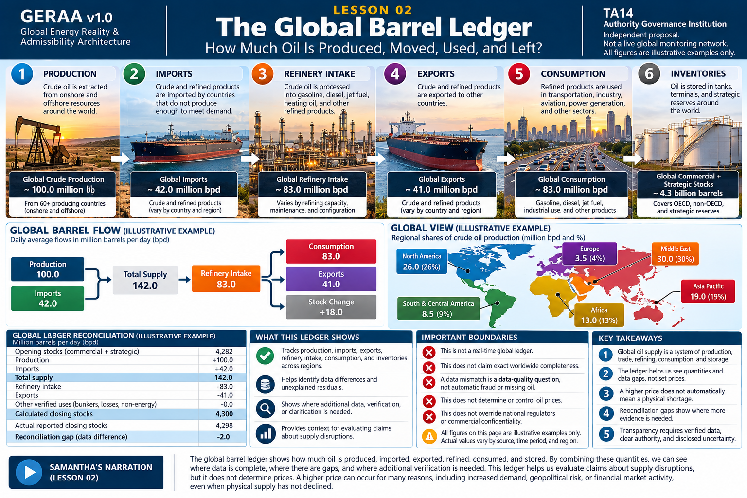 GERAA lesson 2: Global Barrel Ledger. Illustrative infographic; numerical examples are synthetic.