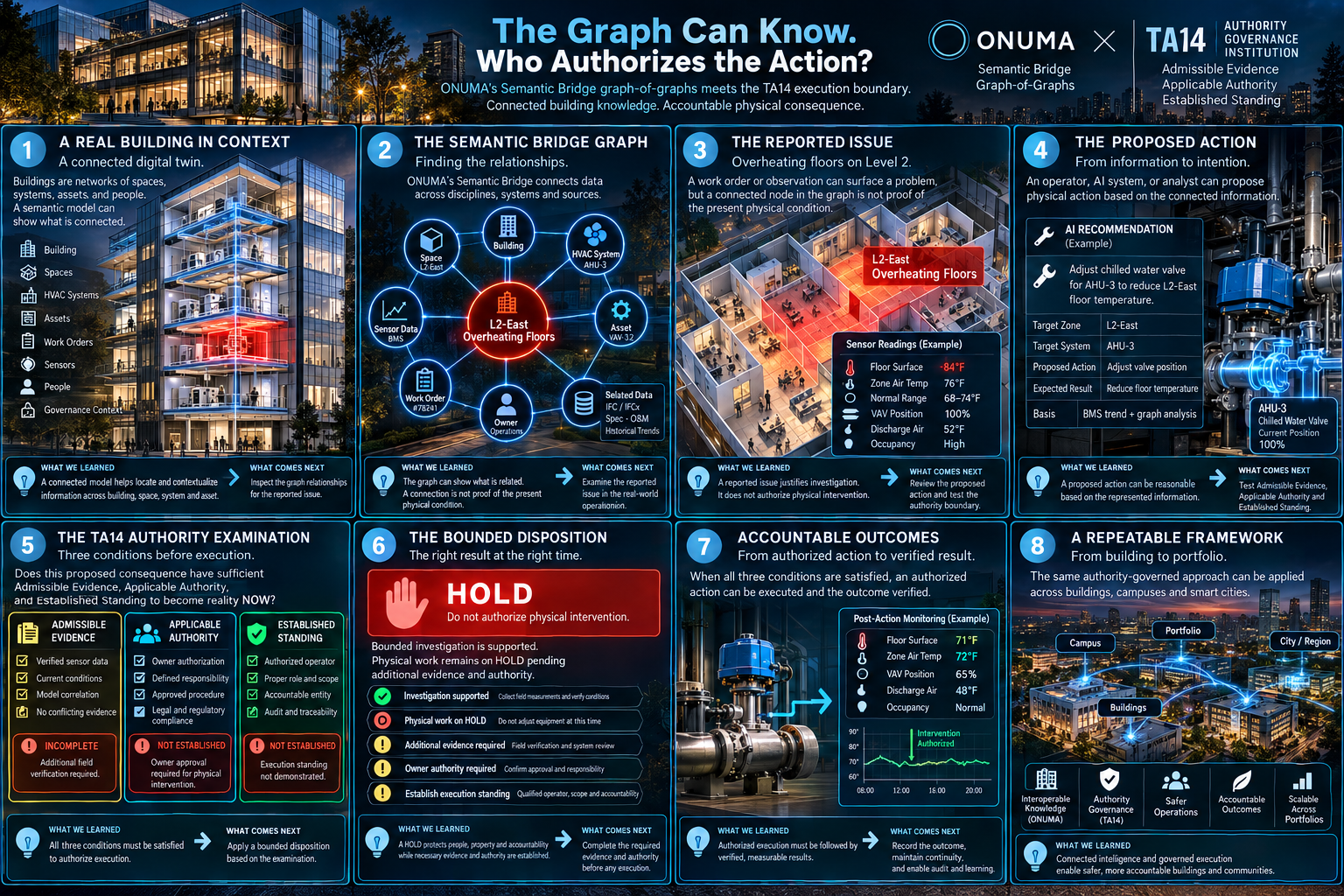 Conceptual connected building and semantic intelligence overview